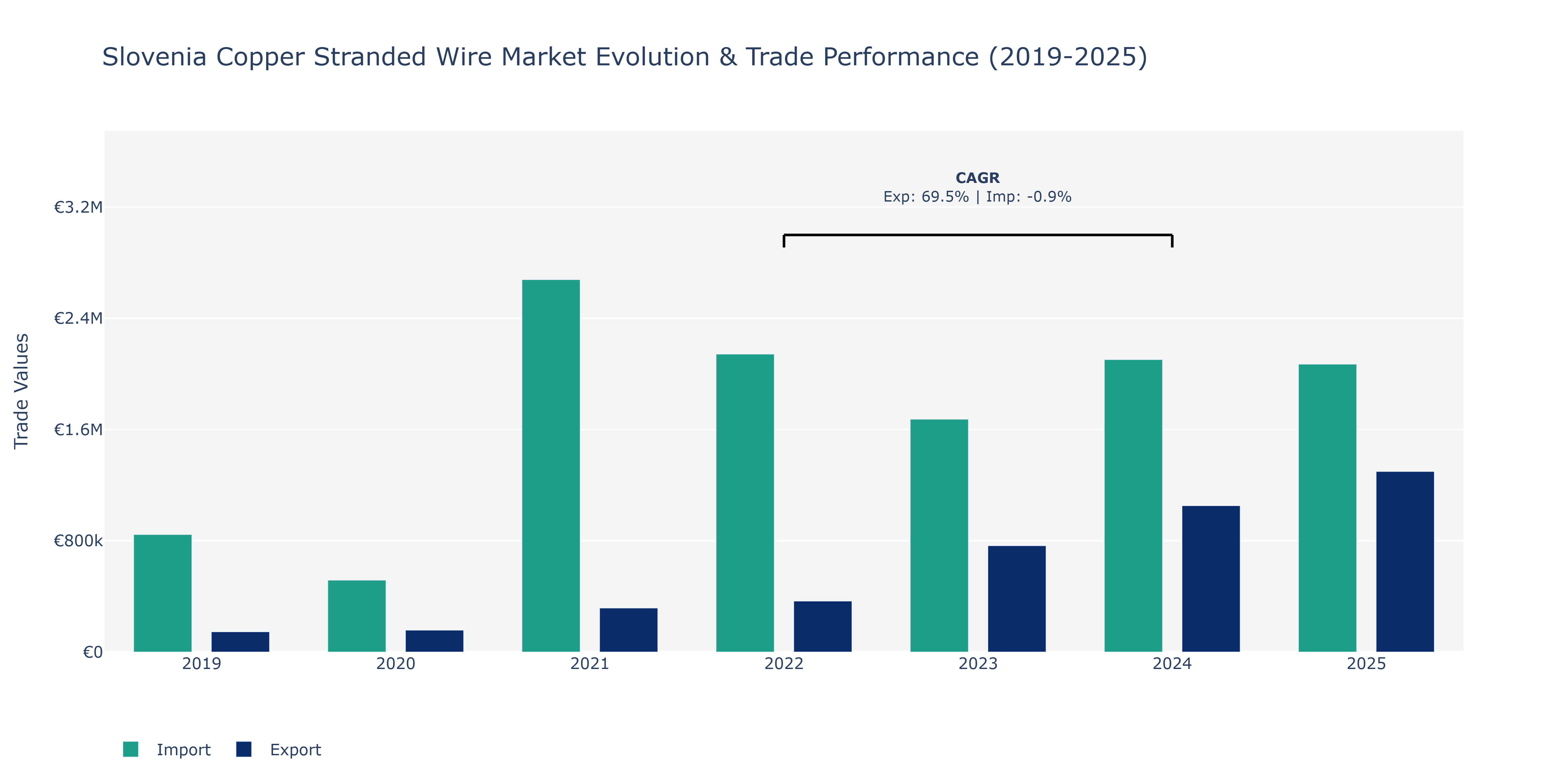 Slovenia Copper Stranded Wire Market: Production & Trade Performance (2019-2025)