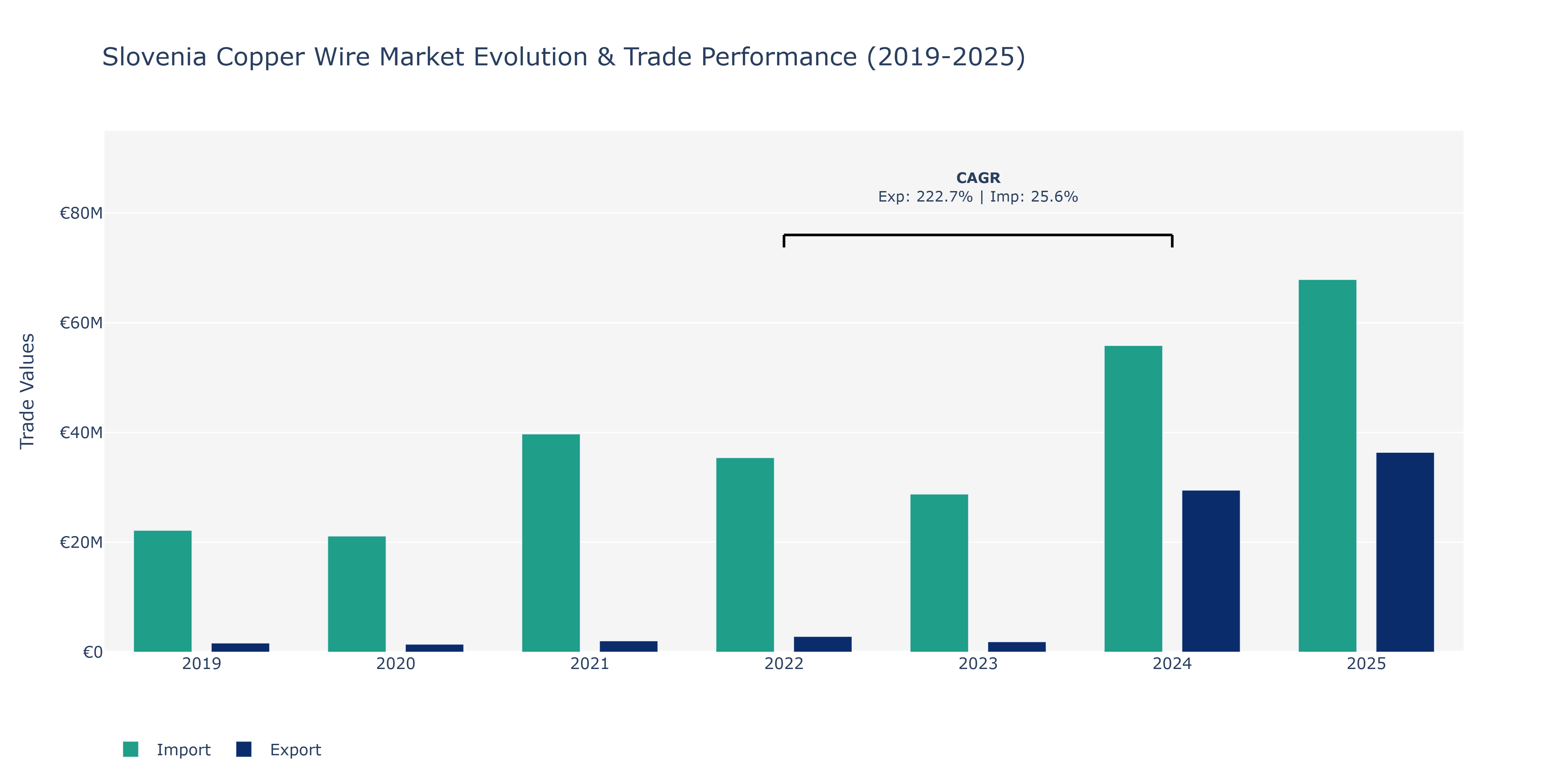 Slovenia Copper Wire Market: Production & Trade Performance (2019-2025)