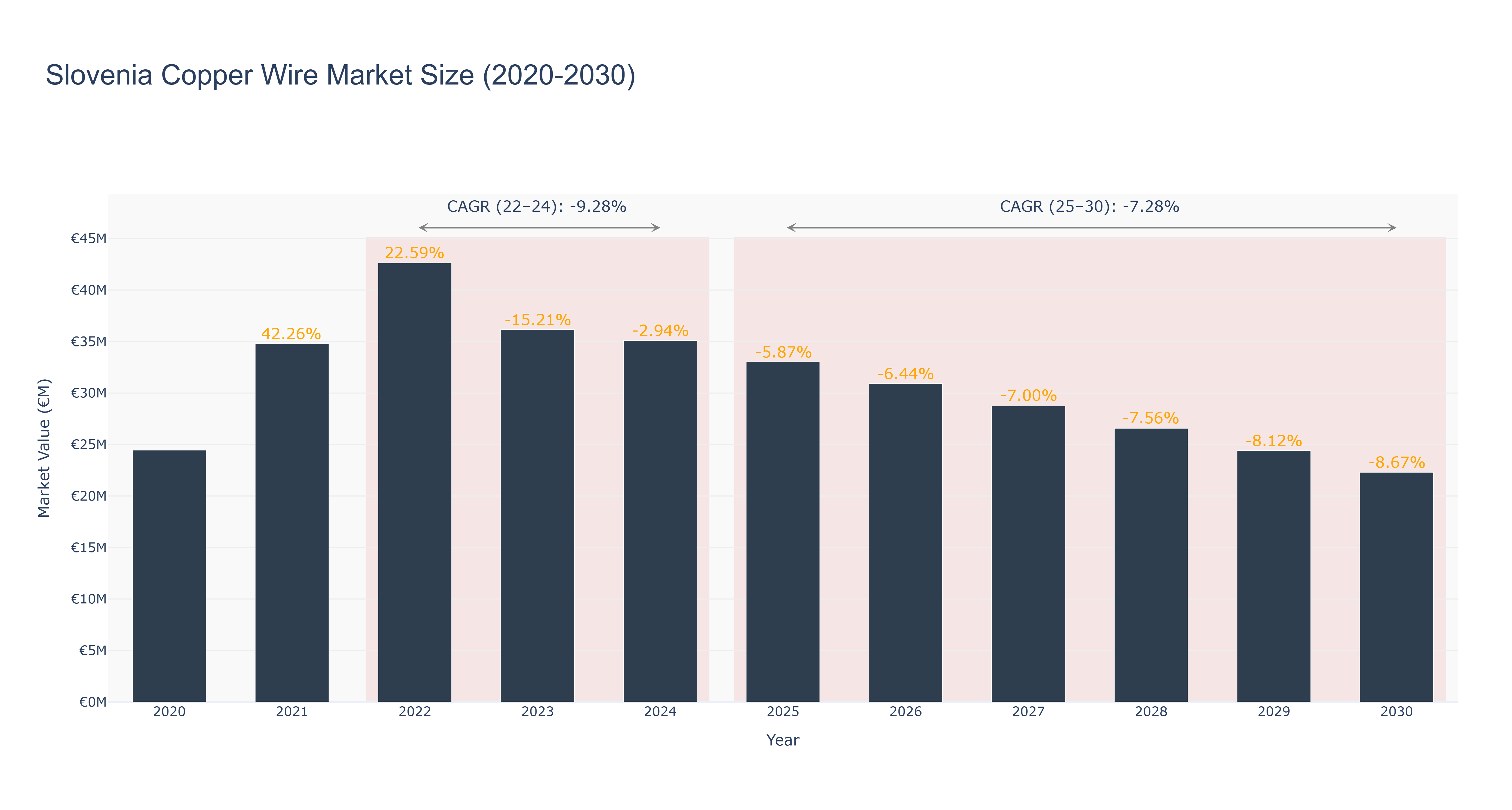 Slovenia Copper Wire Market Size (2020-2030)
