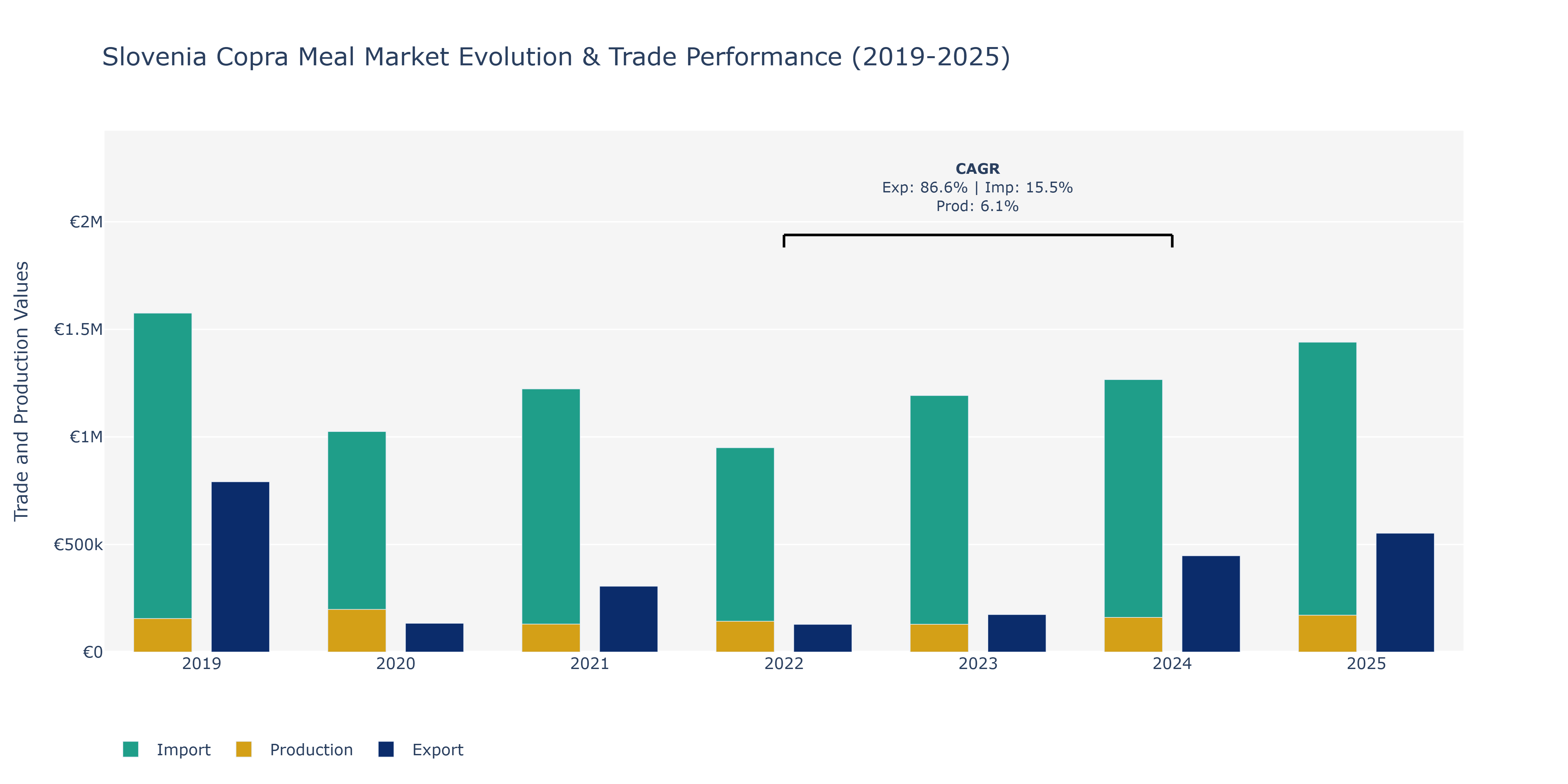 Slovenia Copra Meal Market: Production & Trade Performance (2019-2025)