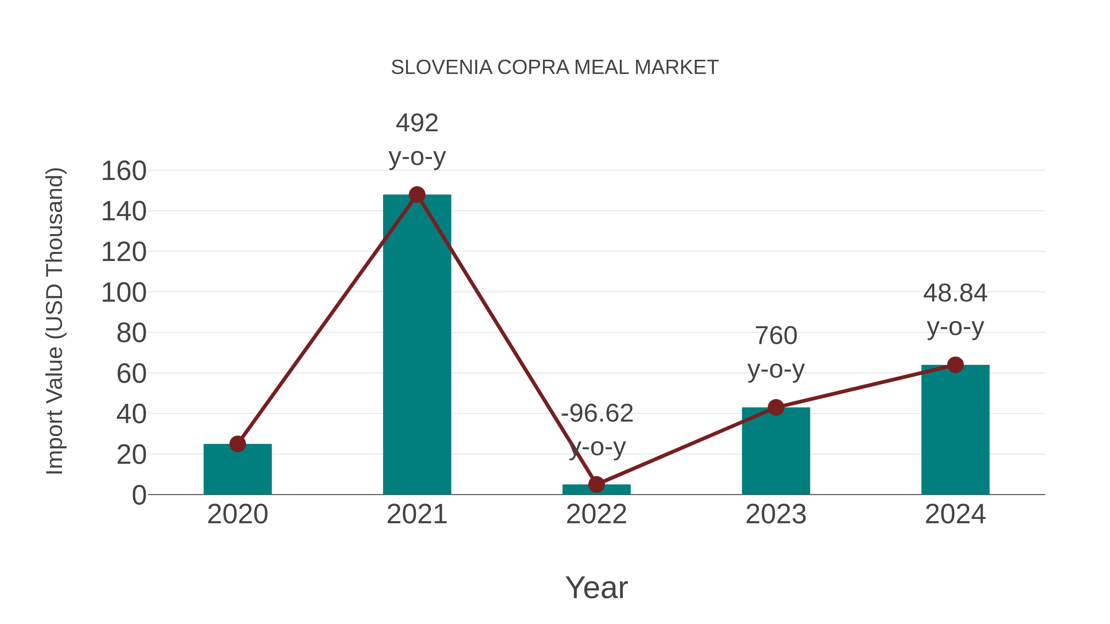  Slovenia Copra Meal Market: Import Trend Analysis