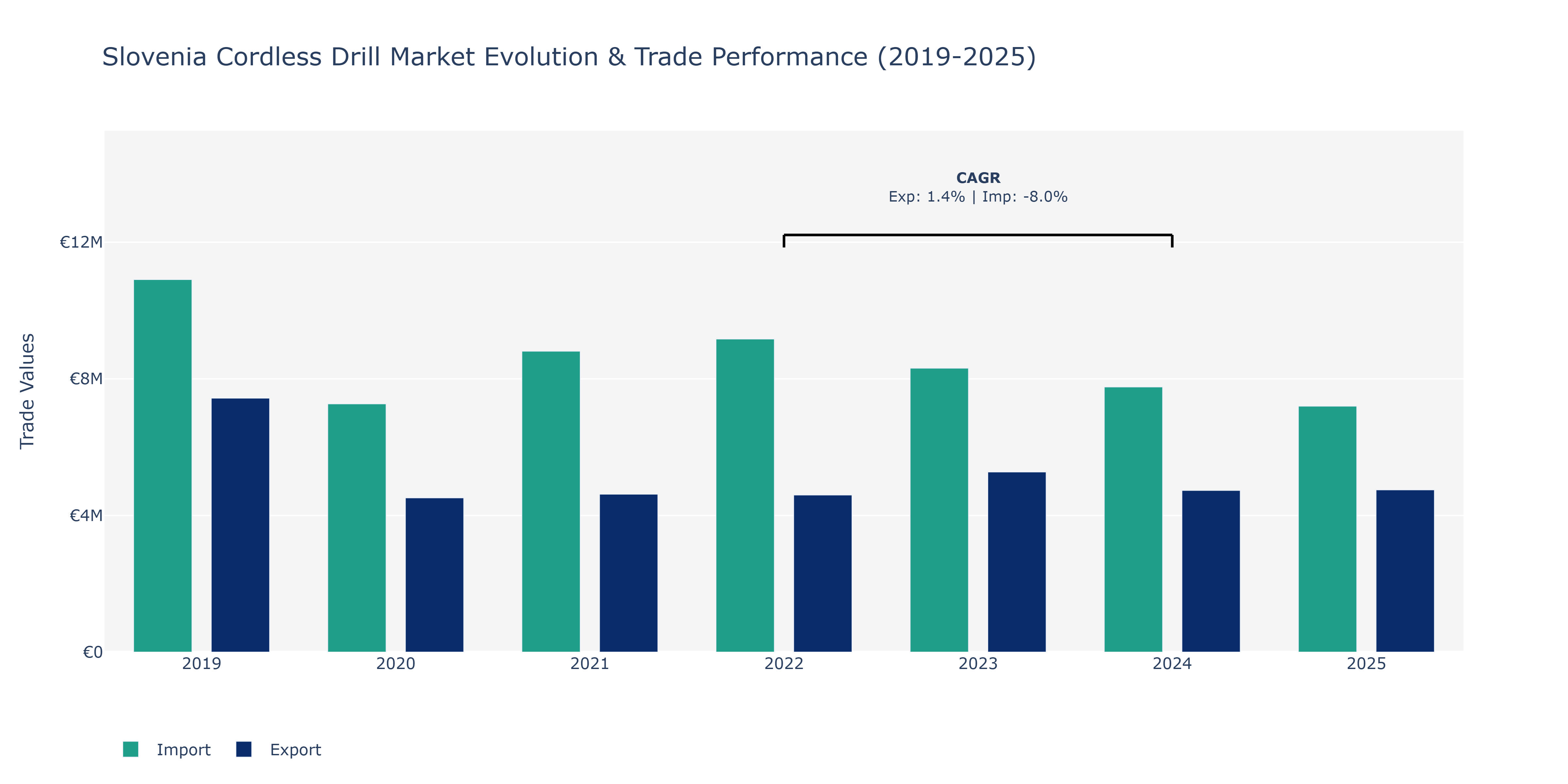Slovenia Cordless Drill Market: Production & Trade Performance (2019-2025)