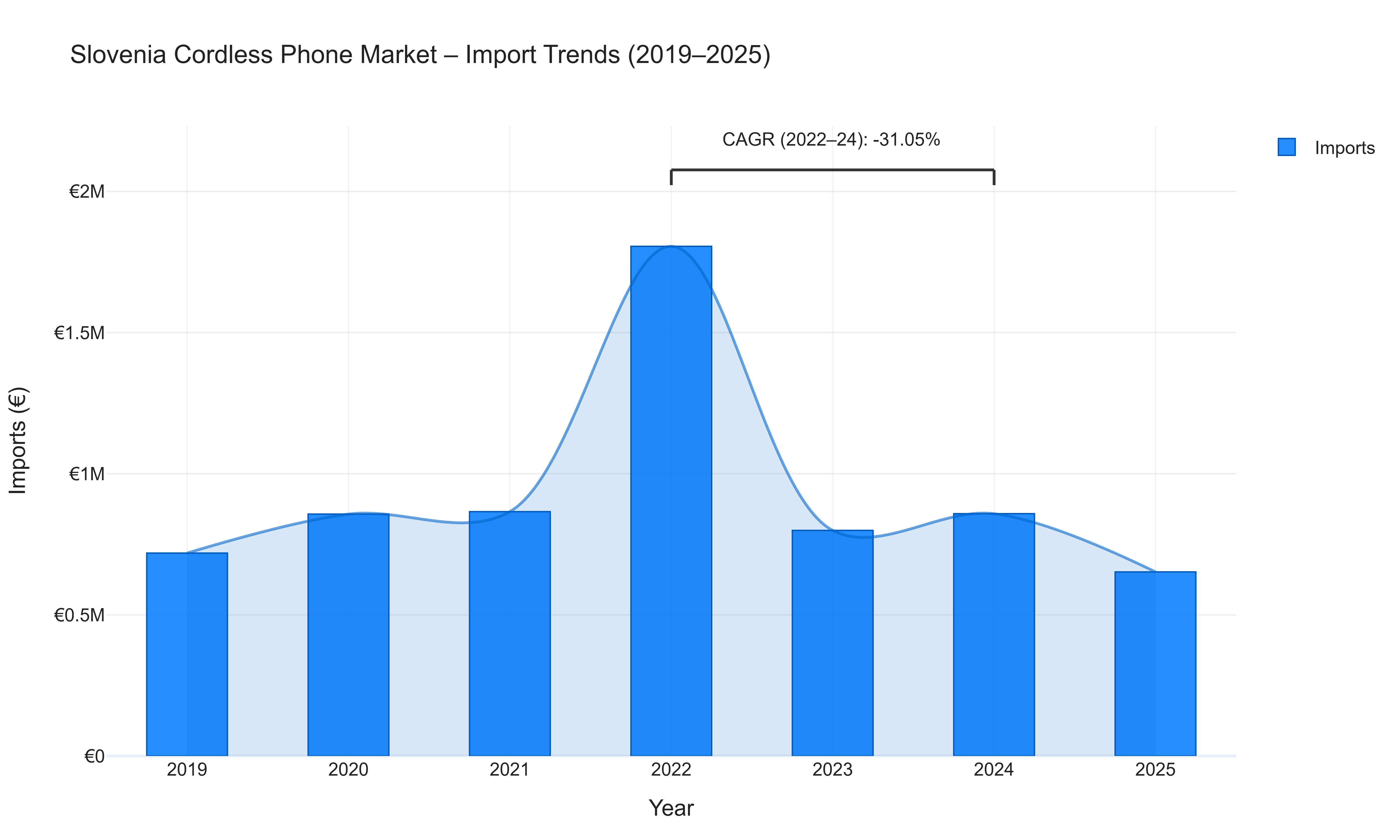 Slovenia Cordless Phone Market - Import Trends (2019-2025)