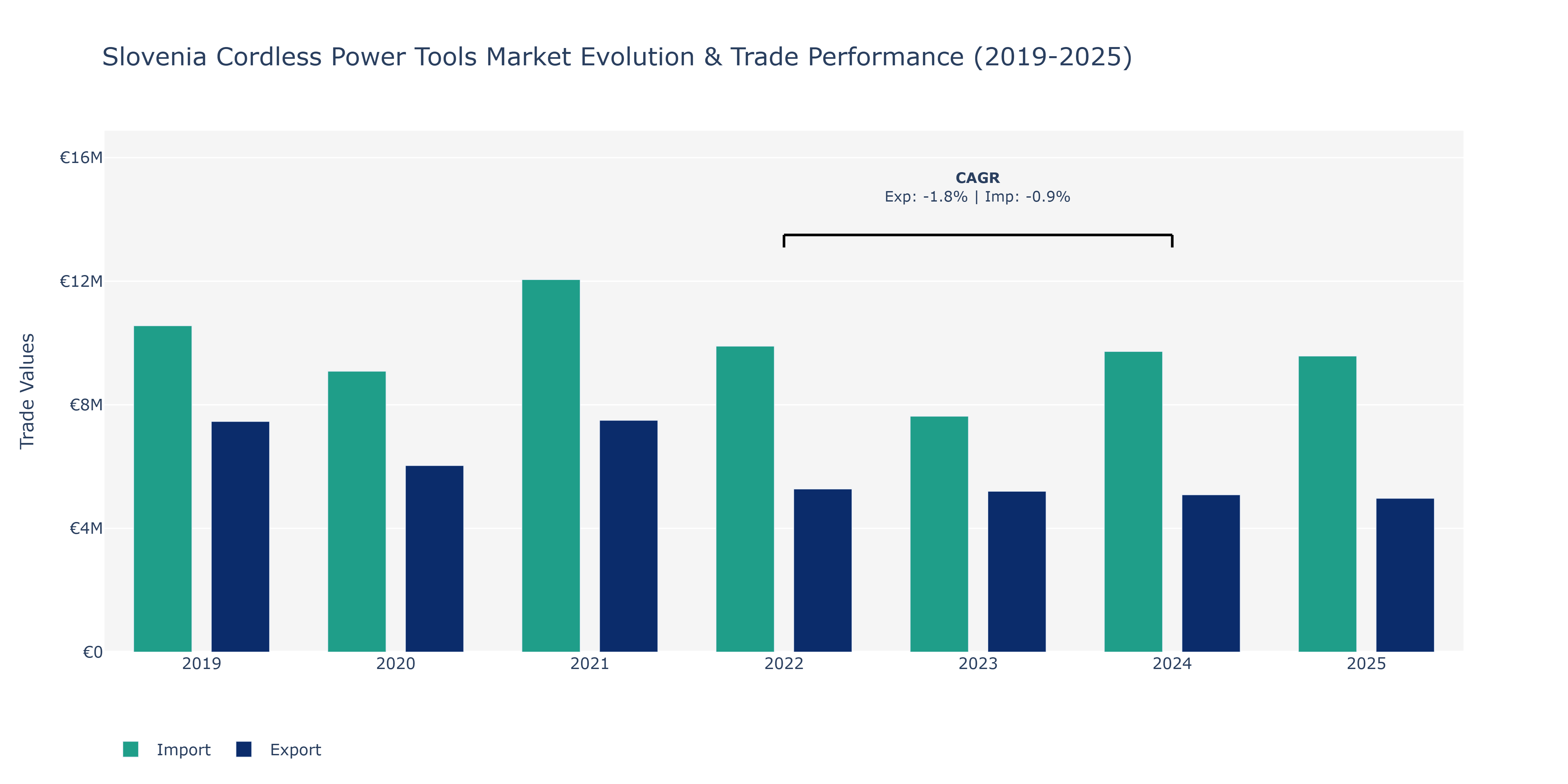 Slovenia Cordless Power Tools Market: Production & Trade Performance (2019-2025)