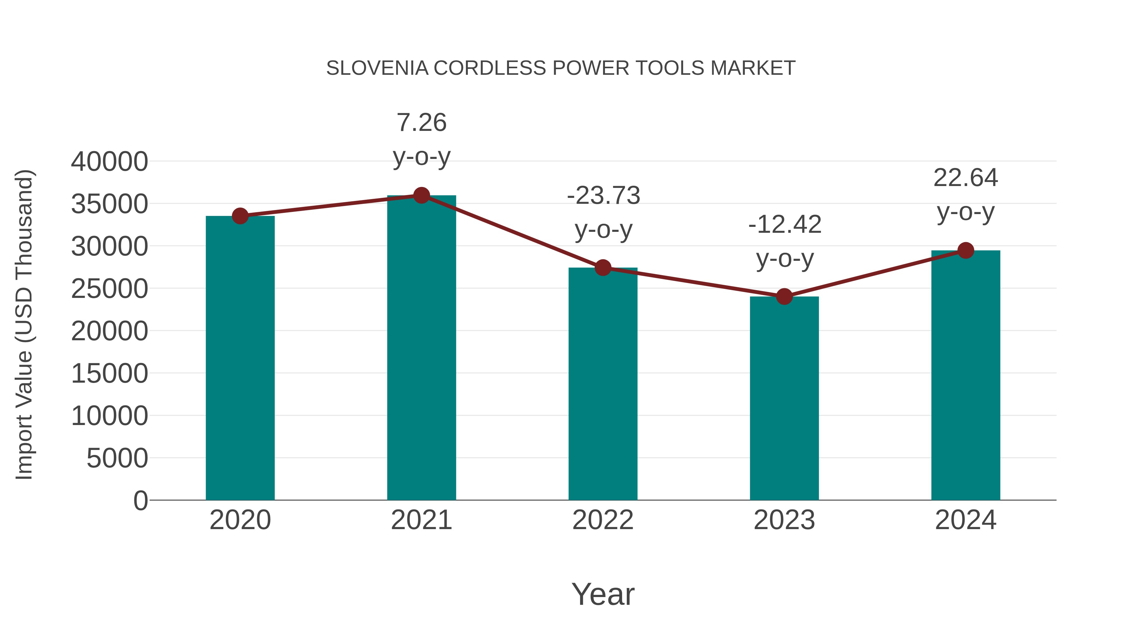  Slovenia Cordless Power Tools Market: Import Trend Analysis