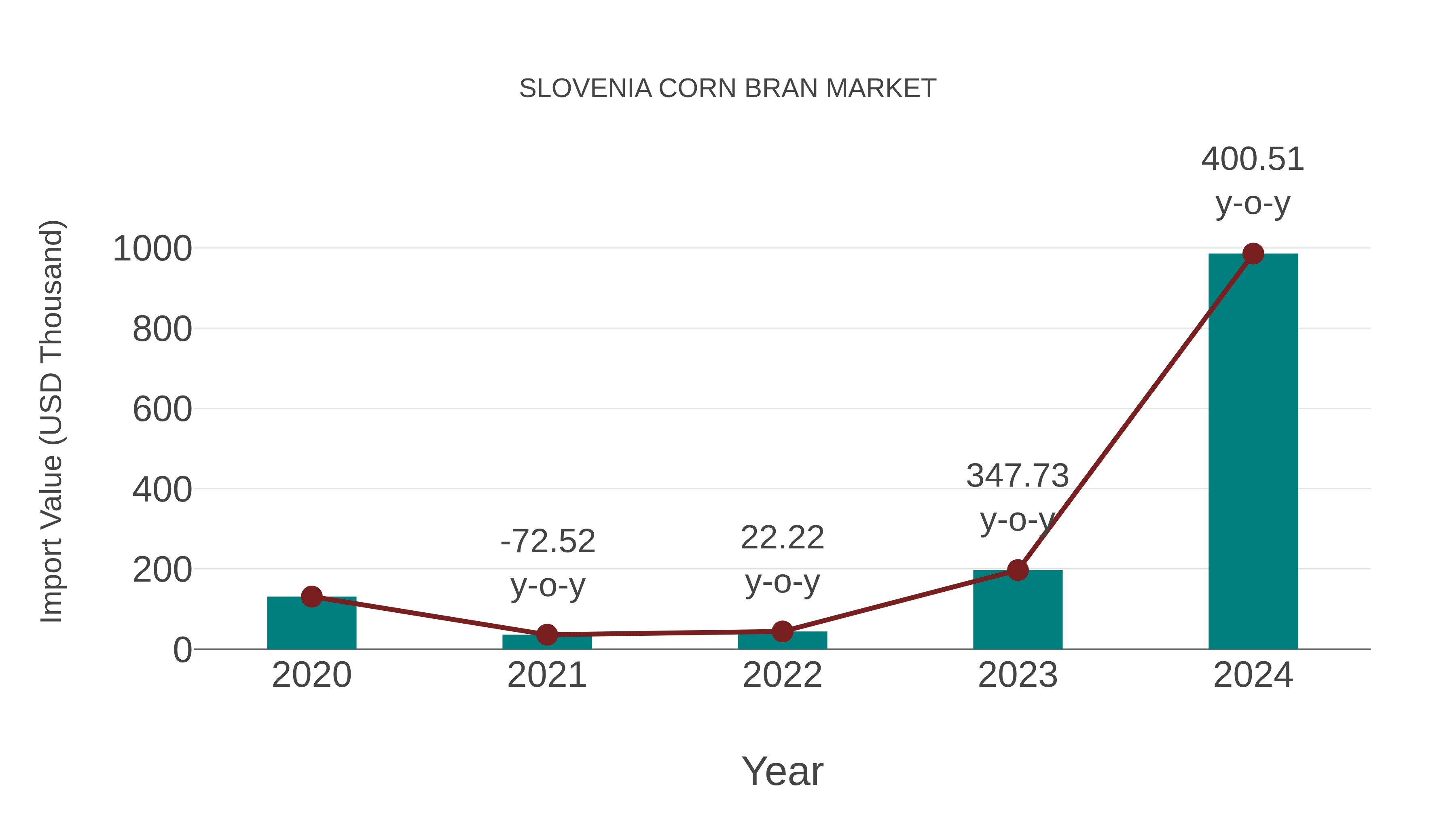 Slovenia Corn Bran Market: Import Trend Analysis