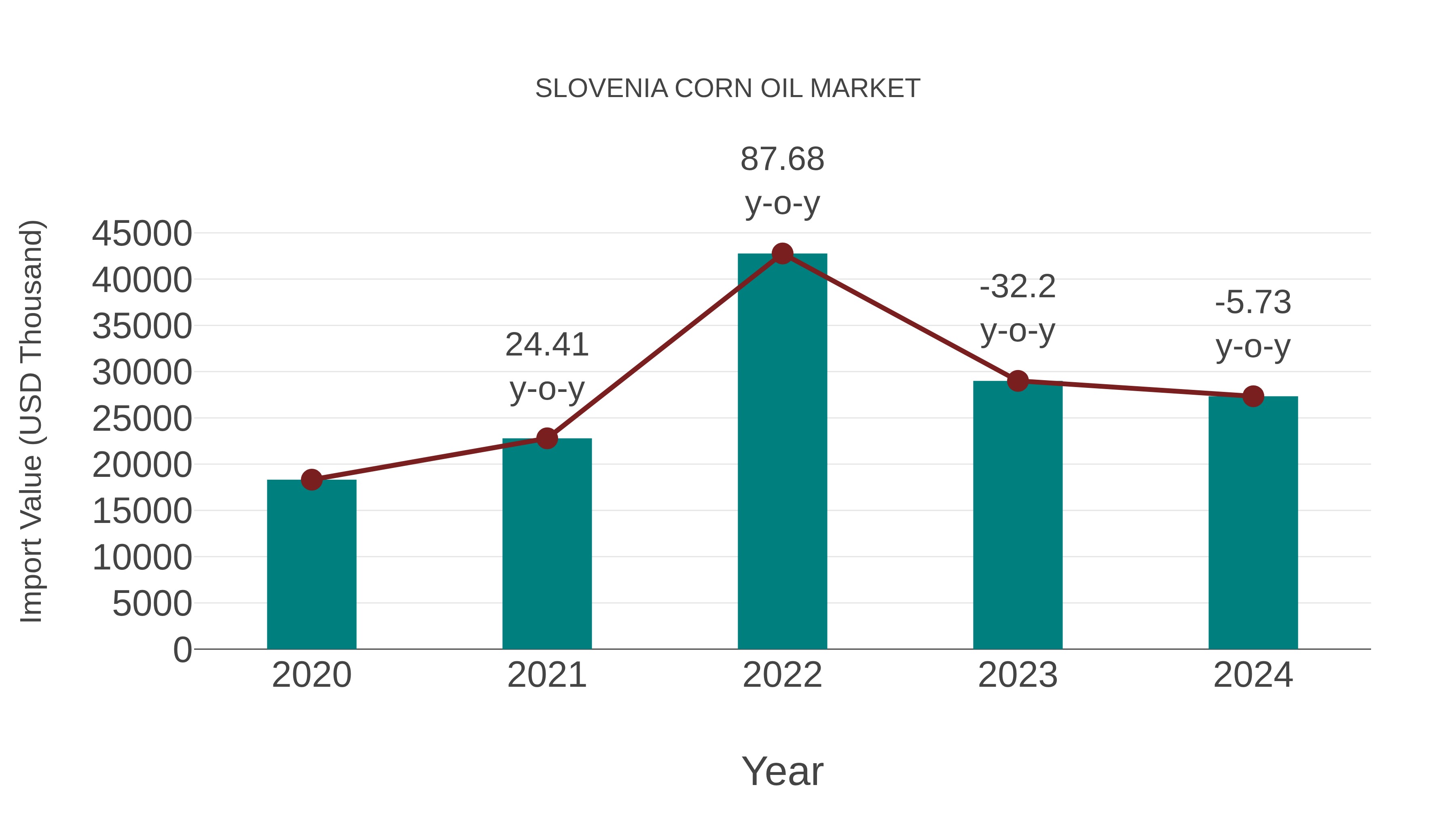  Slovenia Corn Oil Market: Import Trend Analysis