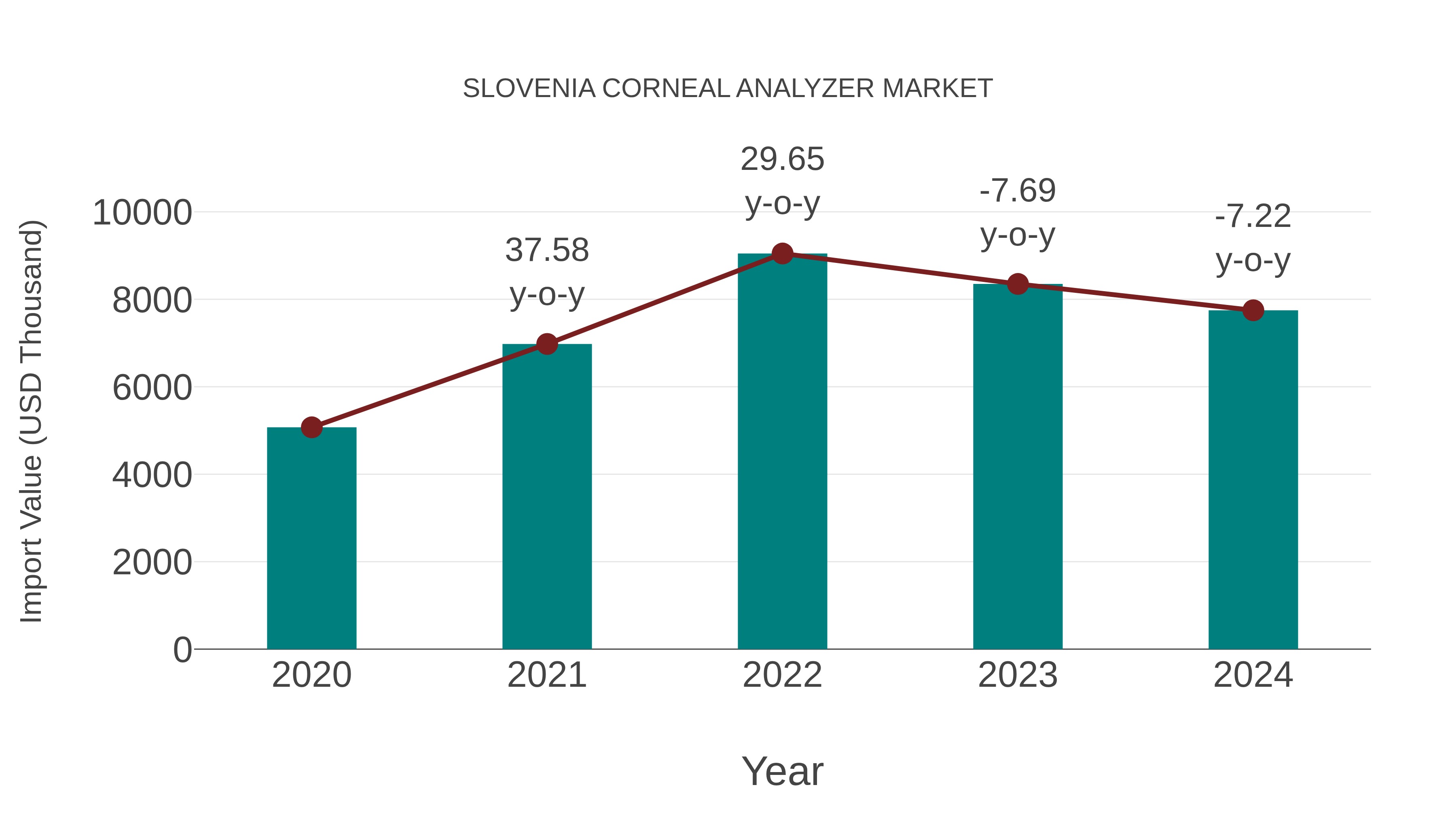  Slovenia Corneal Analyzer Market: Import Trend Analysis