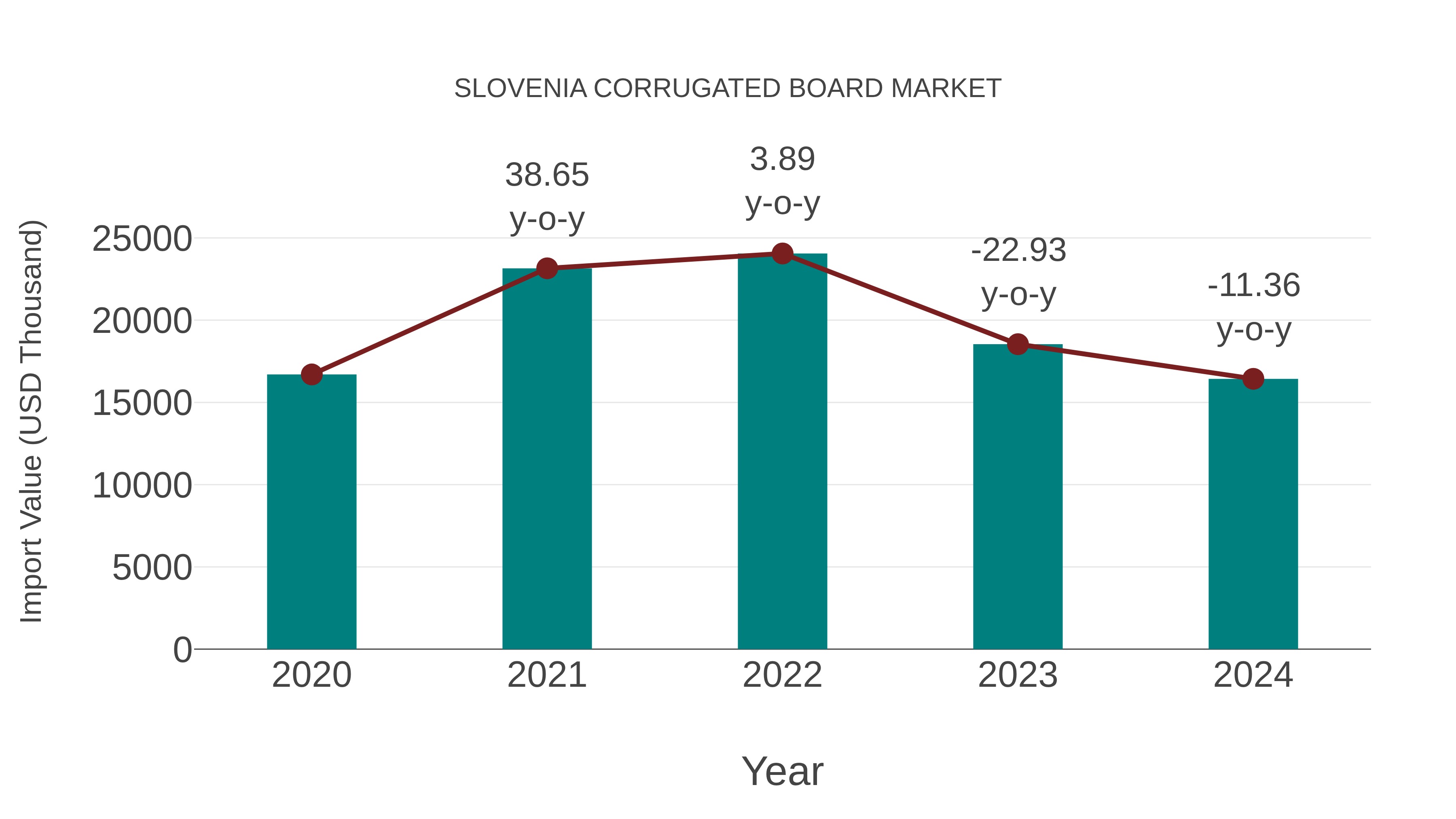  Slovenia Corrugated Board Market: Import Trend Analysis