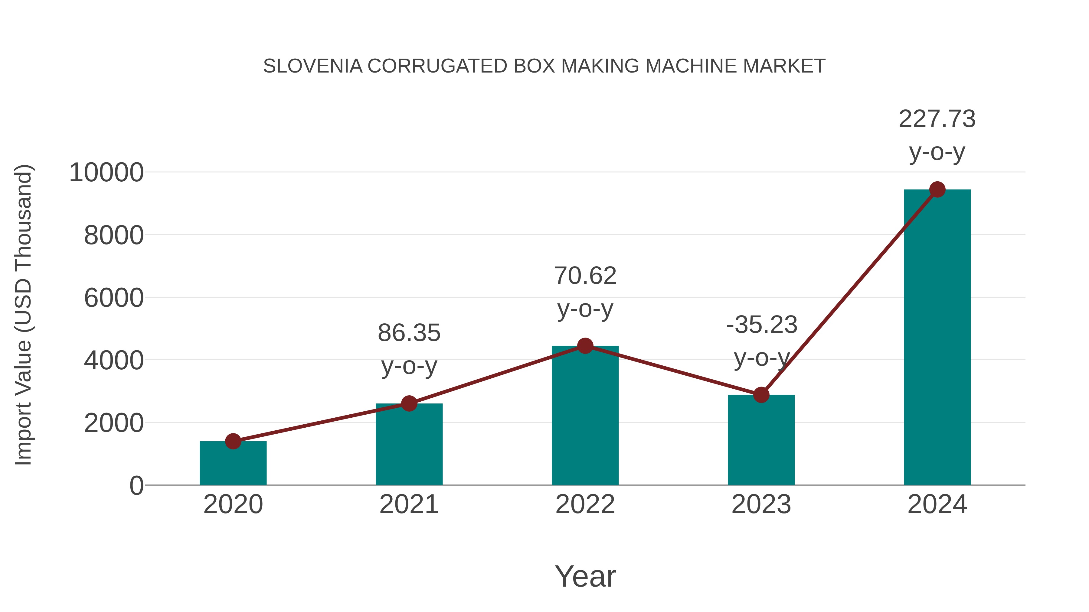  Slovenia Corrugated Box Making Machine Market: Import Trend Analysis