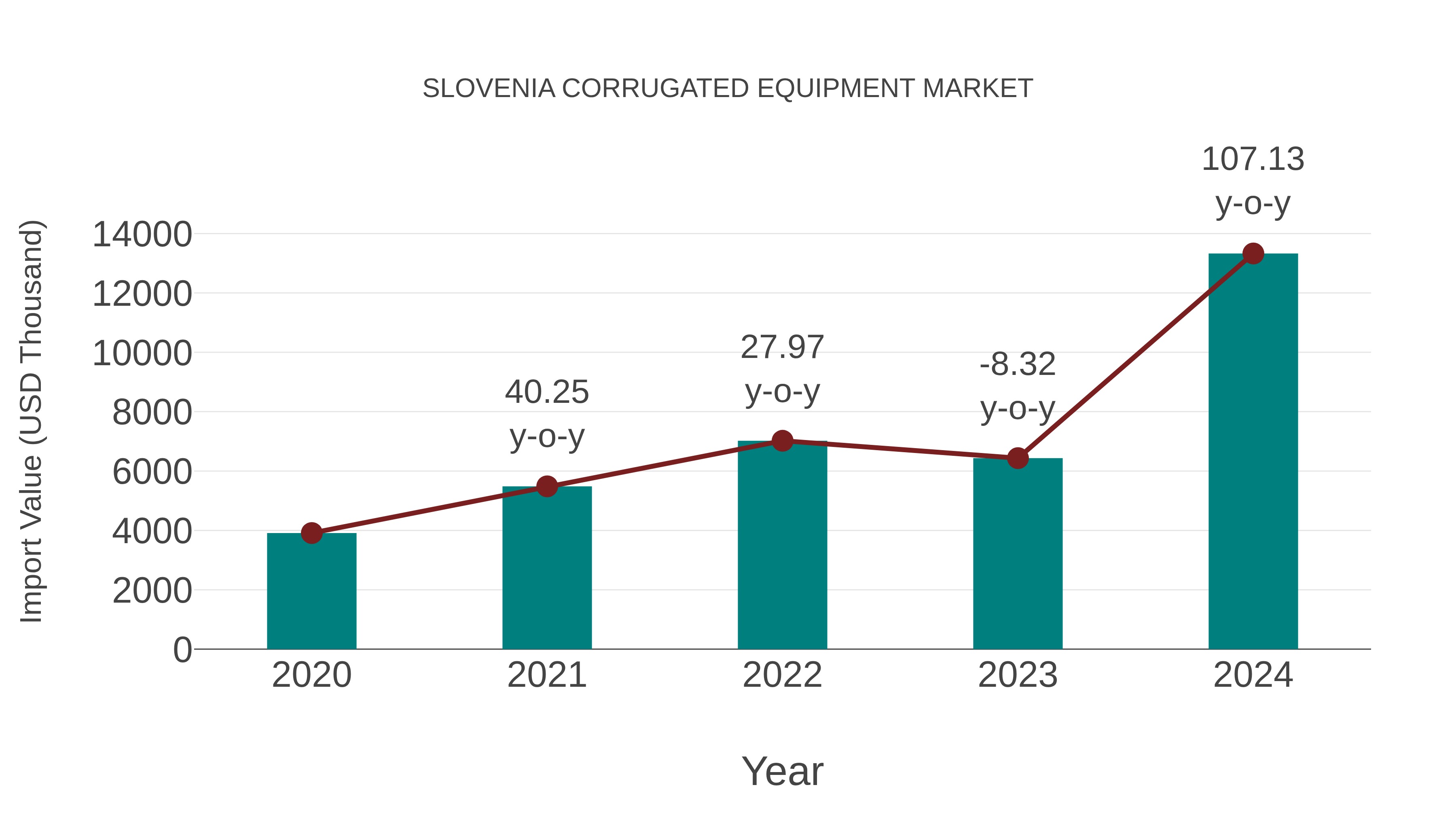  Slovenia Corrugated Equipment Market: Import Trend Analysis