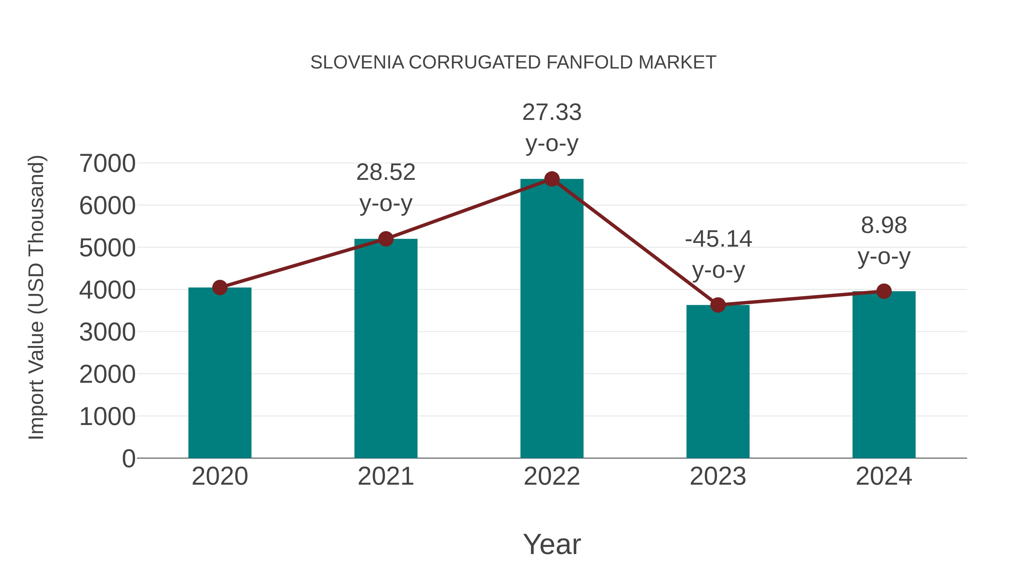  Slovenia Corrugated Fanfold Market: Import Trend Analysis