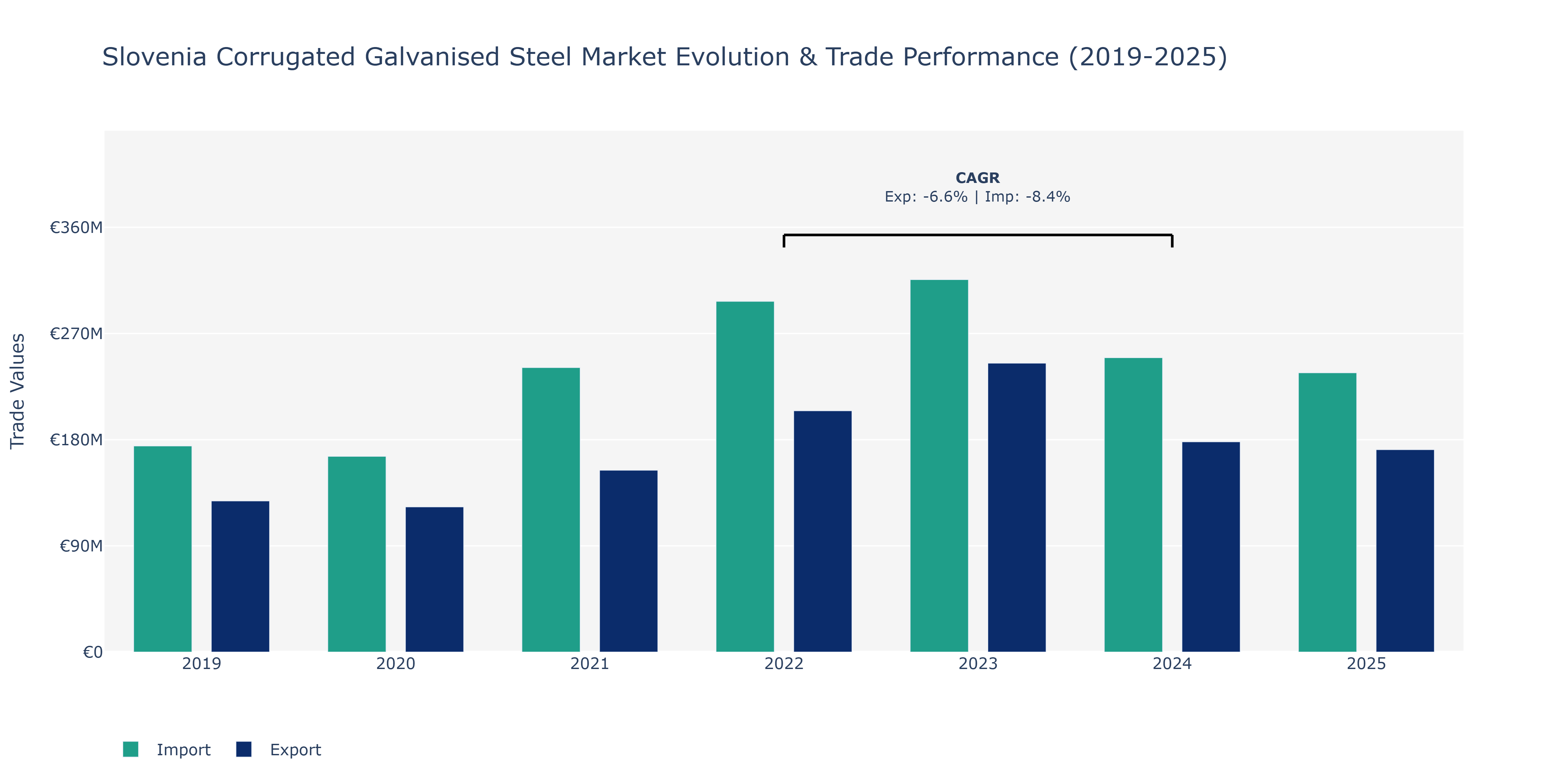 Slovenia Corrugated Galvanised Steel Market: Production & Trade Performance (2019-2025)
