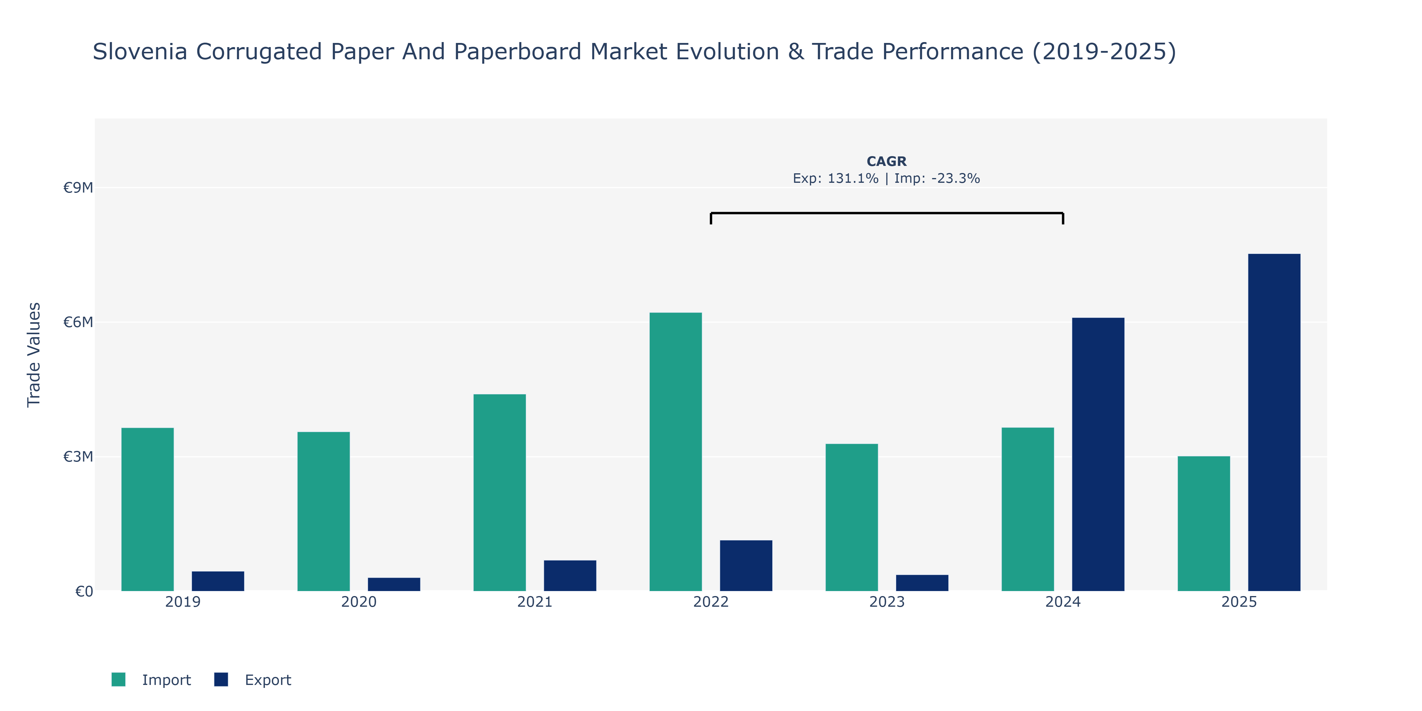 Slovenia Corrugated Paper And Paperboard Market: Production & Trade Performance (2019-2025)