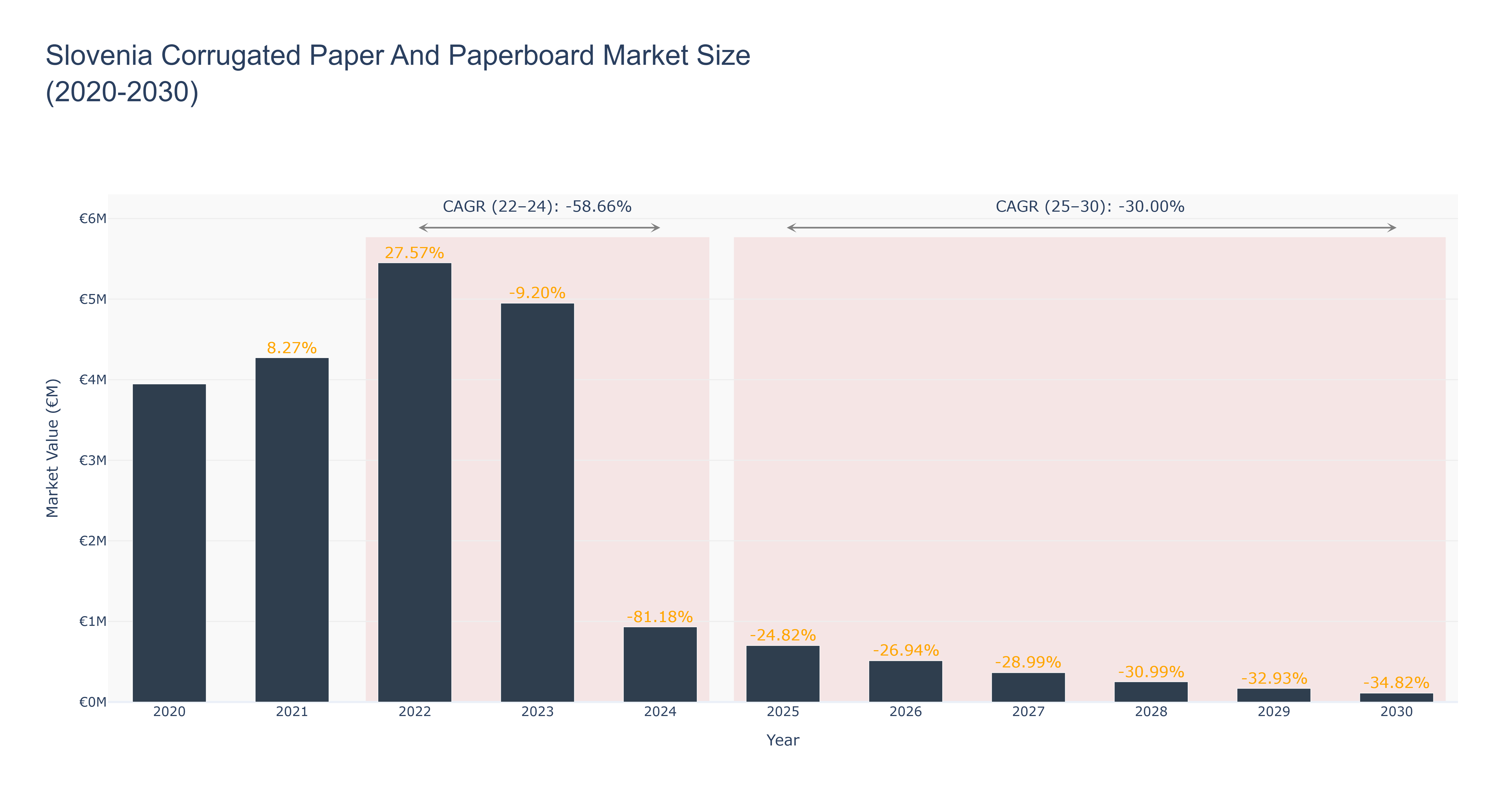 Slovenia Corrugated Paper And Paperboard Market Size (2020-2030)