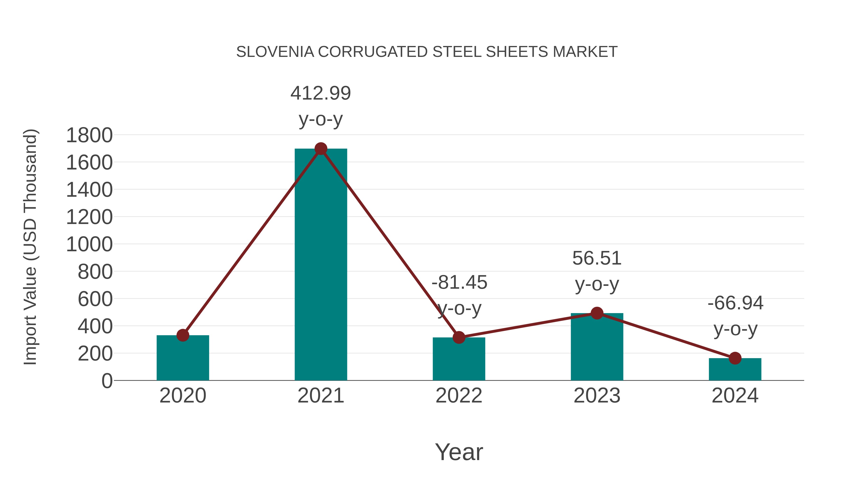  Slovenia Corrugated Steel Sheets Market: Import Trend Analysis