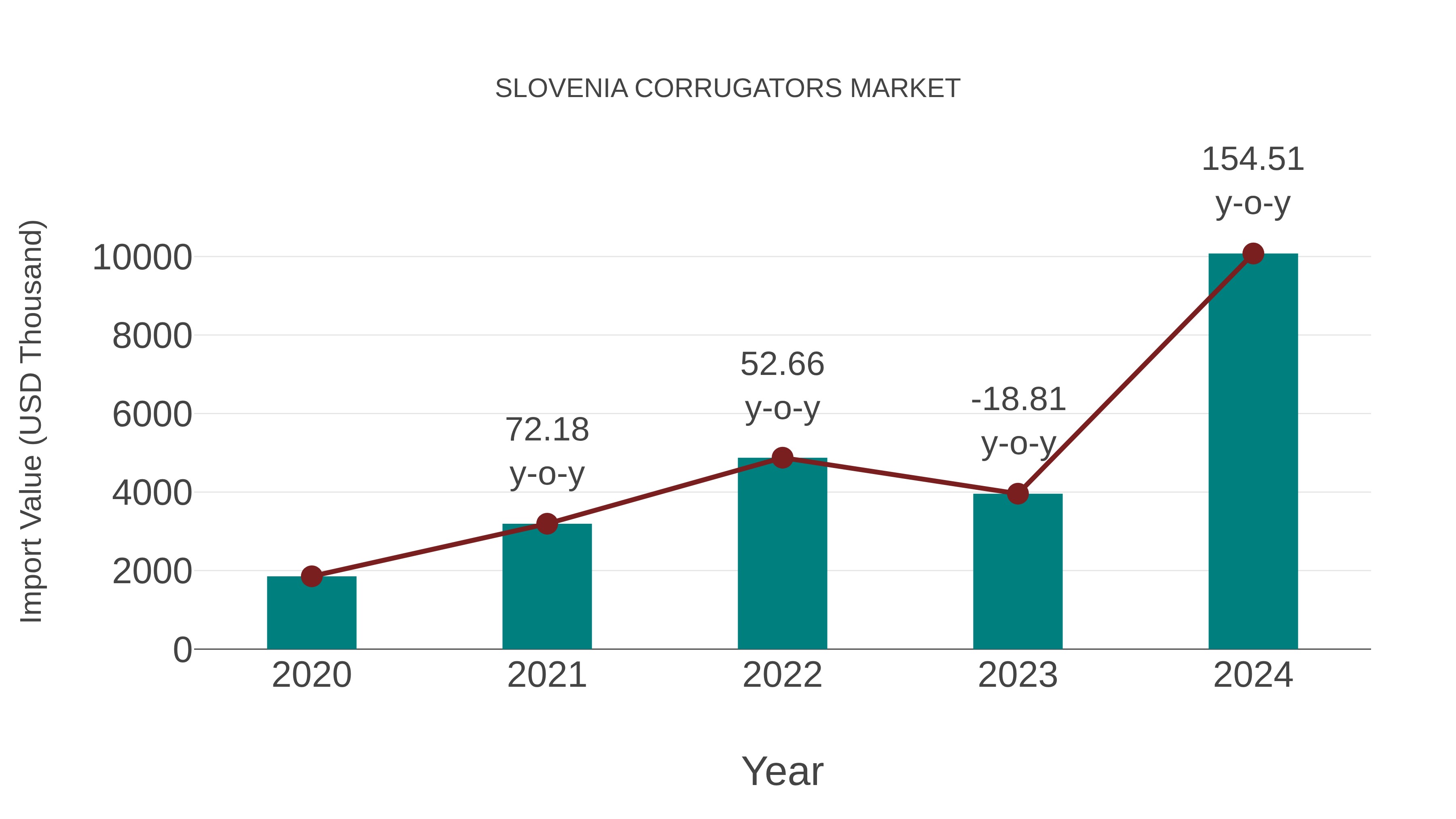 Slovenia Corrugators Market: Import Trend Analysis