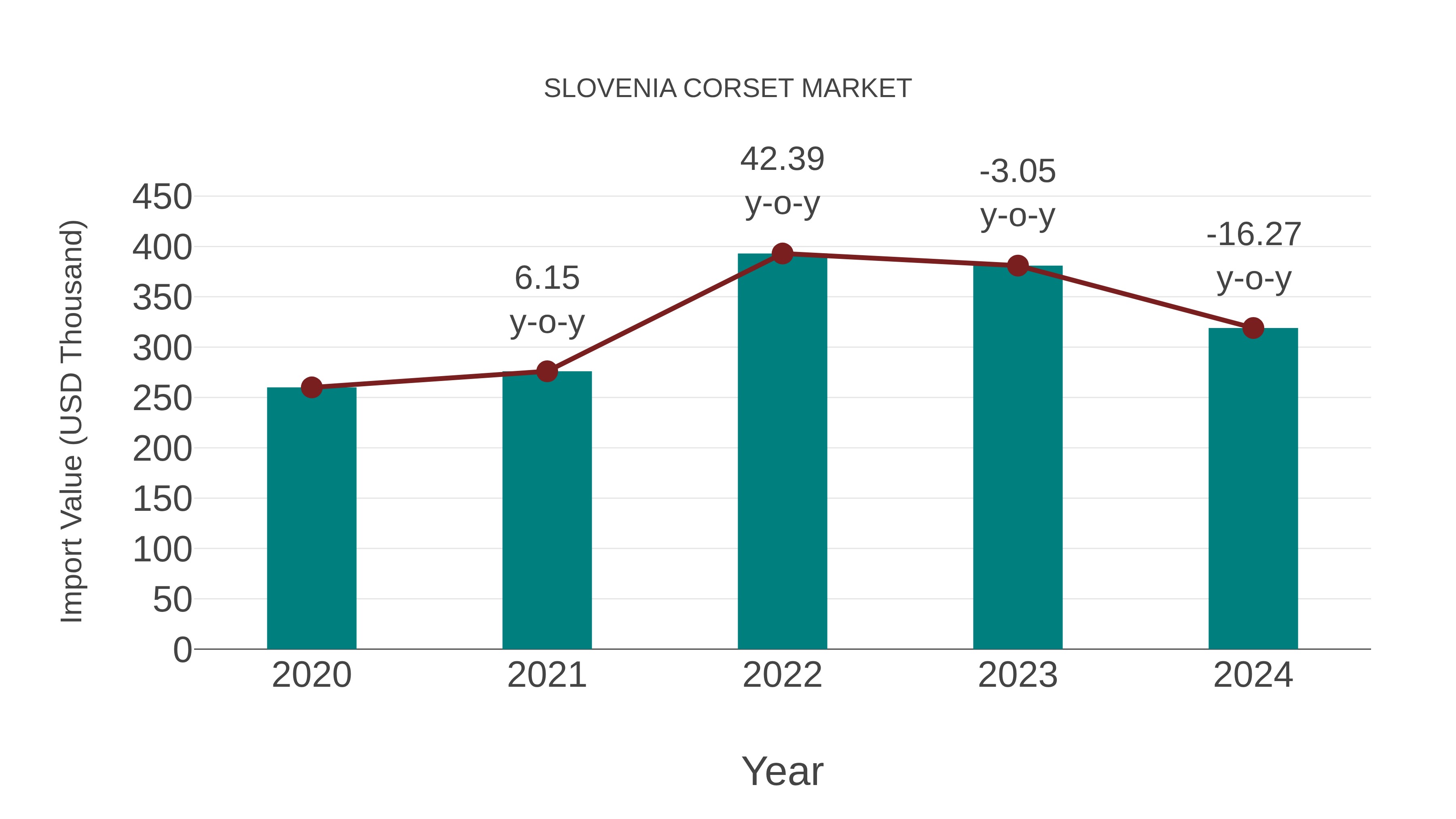  Slovenia Corset Market: Import Trend Analysis