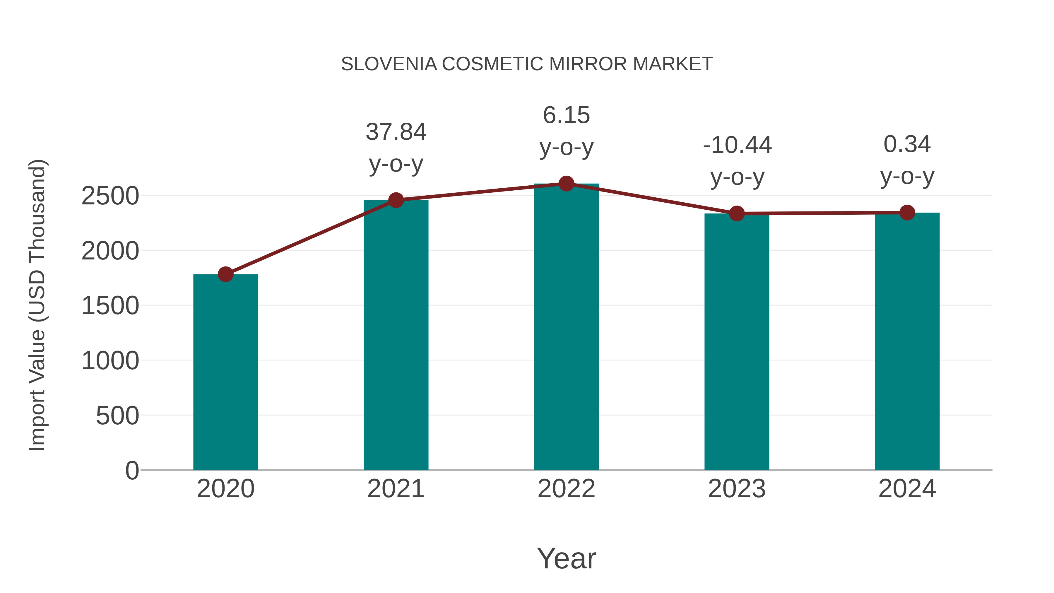 Slovenia Cosmetic Mirror Market: Import Trend Analysis