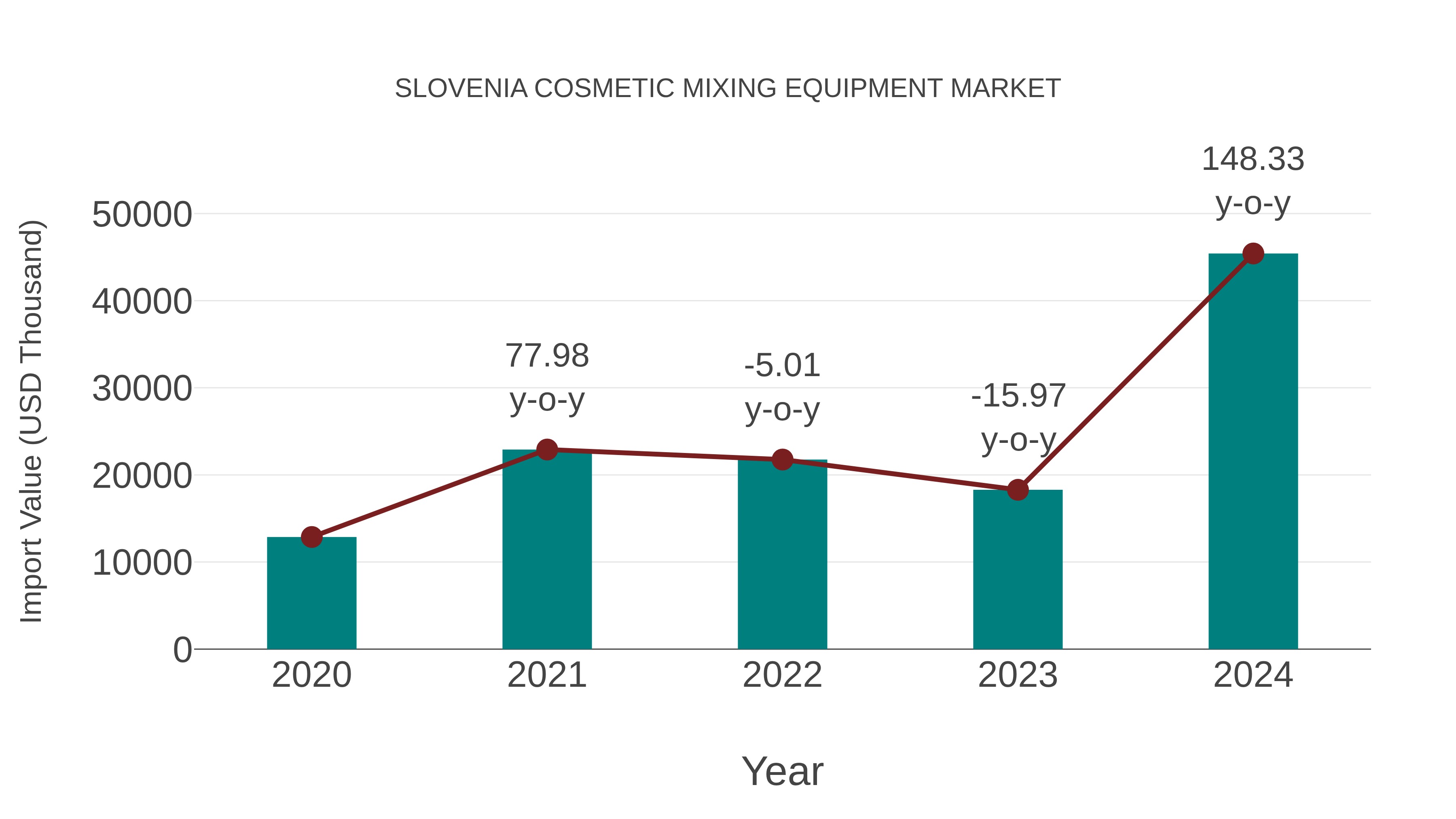  Slovenia Cosmetic Mixing Equipment Market: Import Trend Analysis