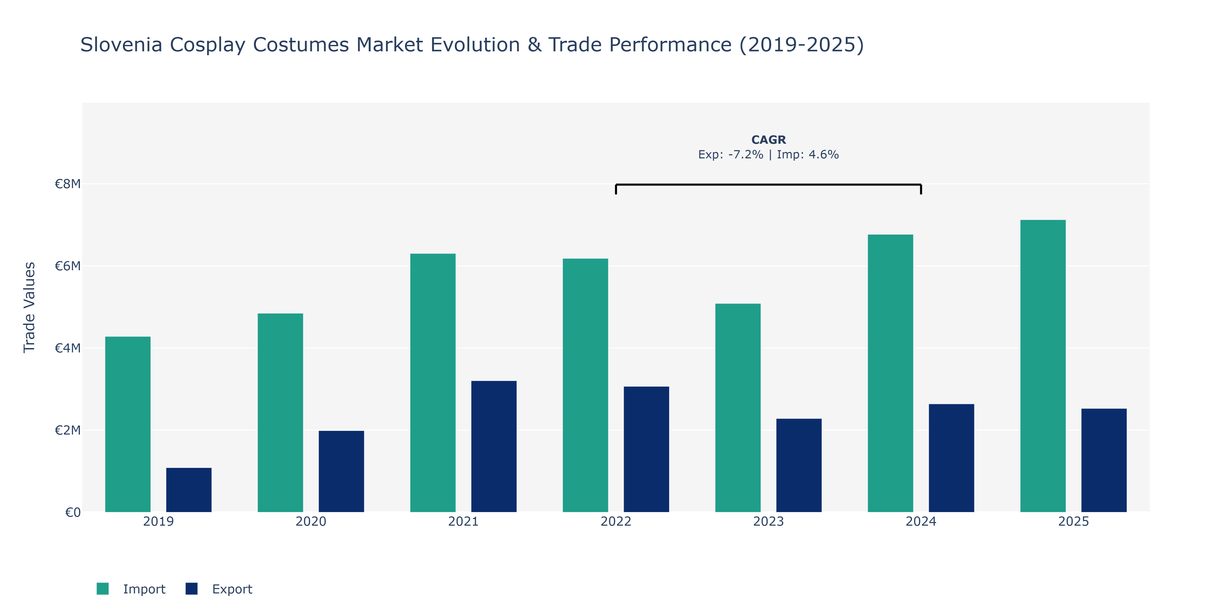 Slovenia Cosplay Costumes Market: Production & Trade Performance (2019-2025)