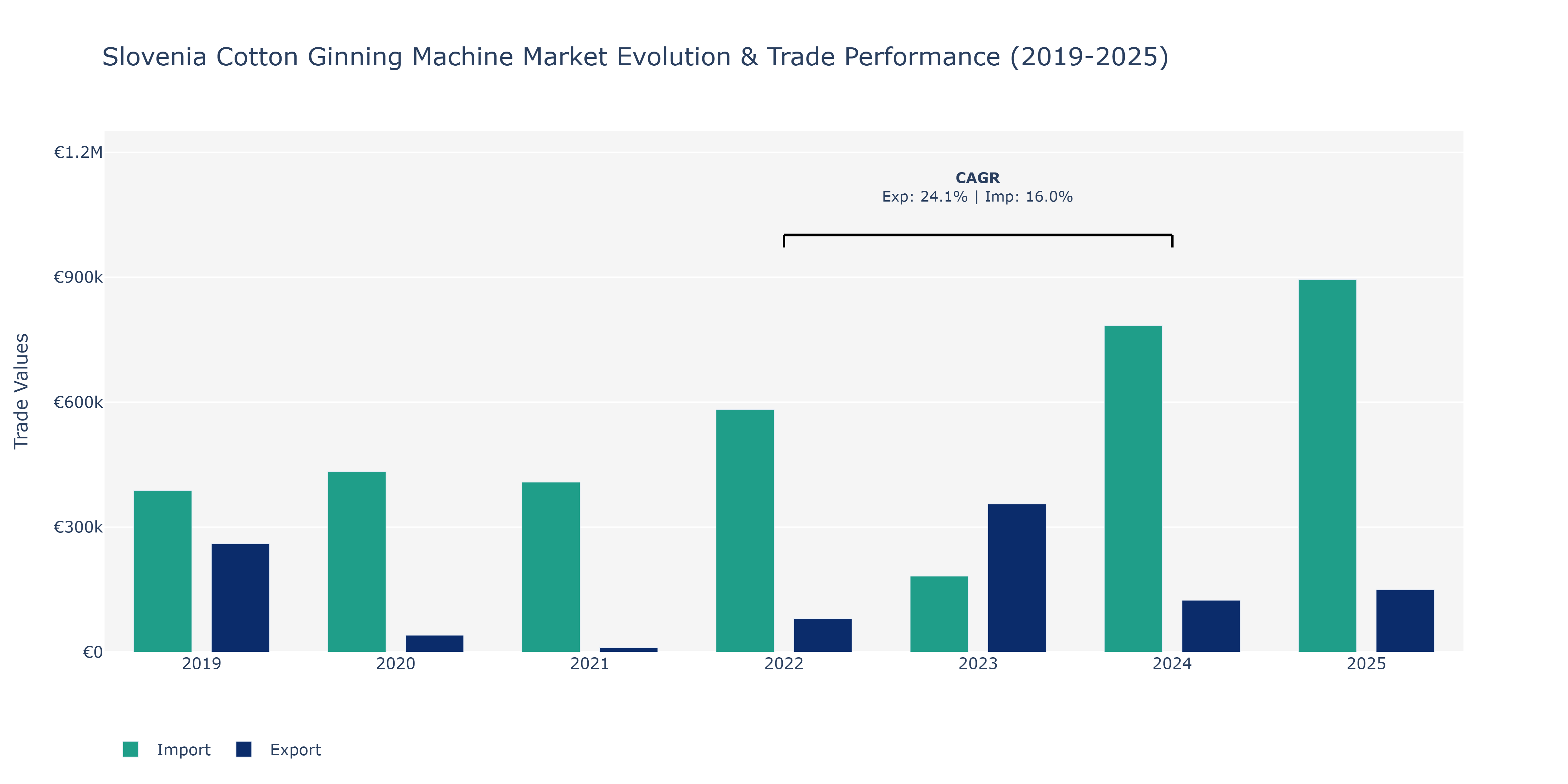 Slovenia Cotton Ginning Machine Market: Production & Trade Performance (2019-2025)