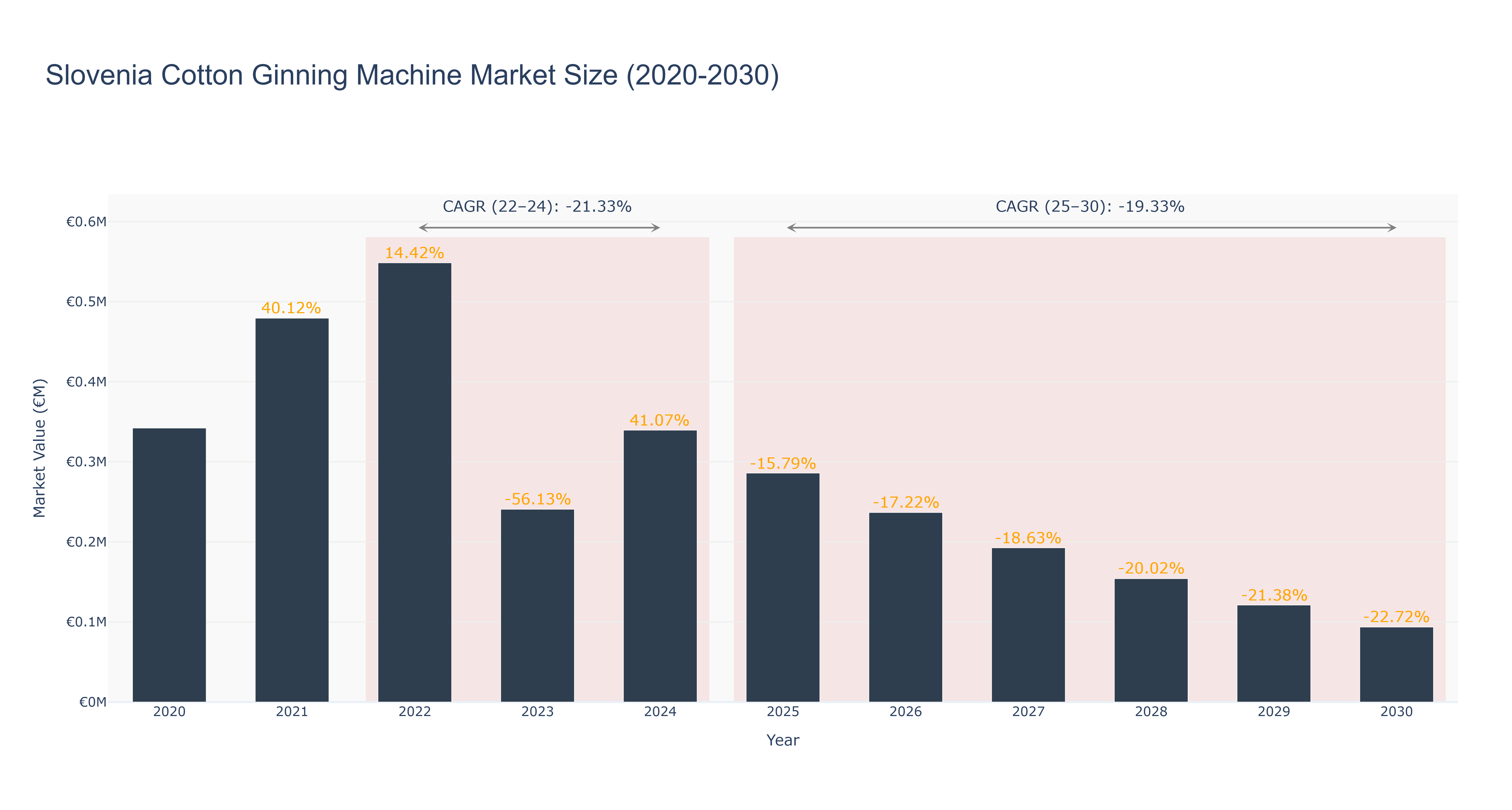 Slovenia Cotton Ginning Machine Market Size (2020-2030)