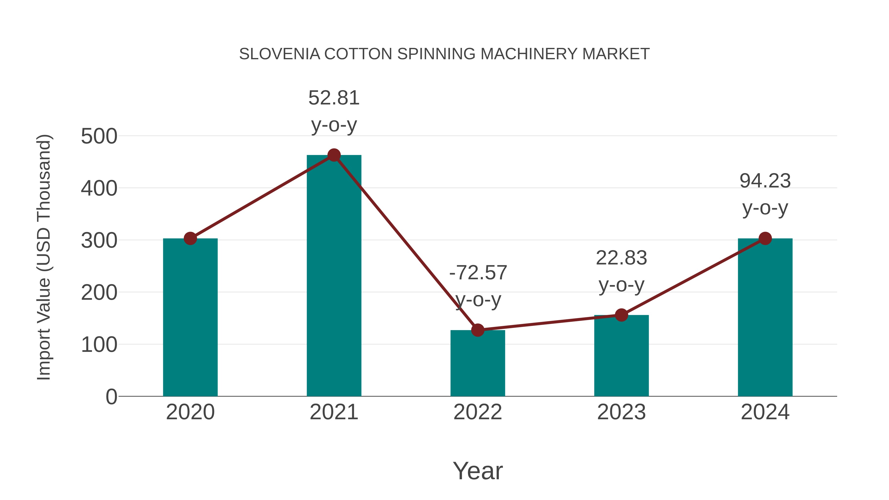  Slovenia Cotton Spinning Machinery Market: Import Trend Analysis
