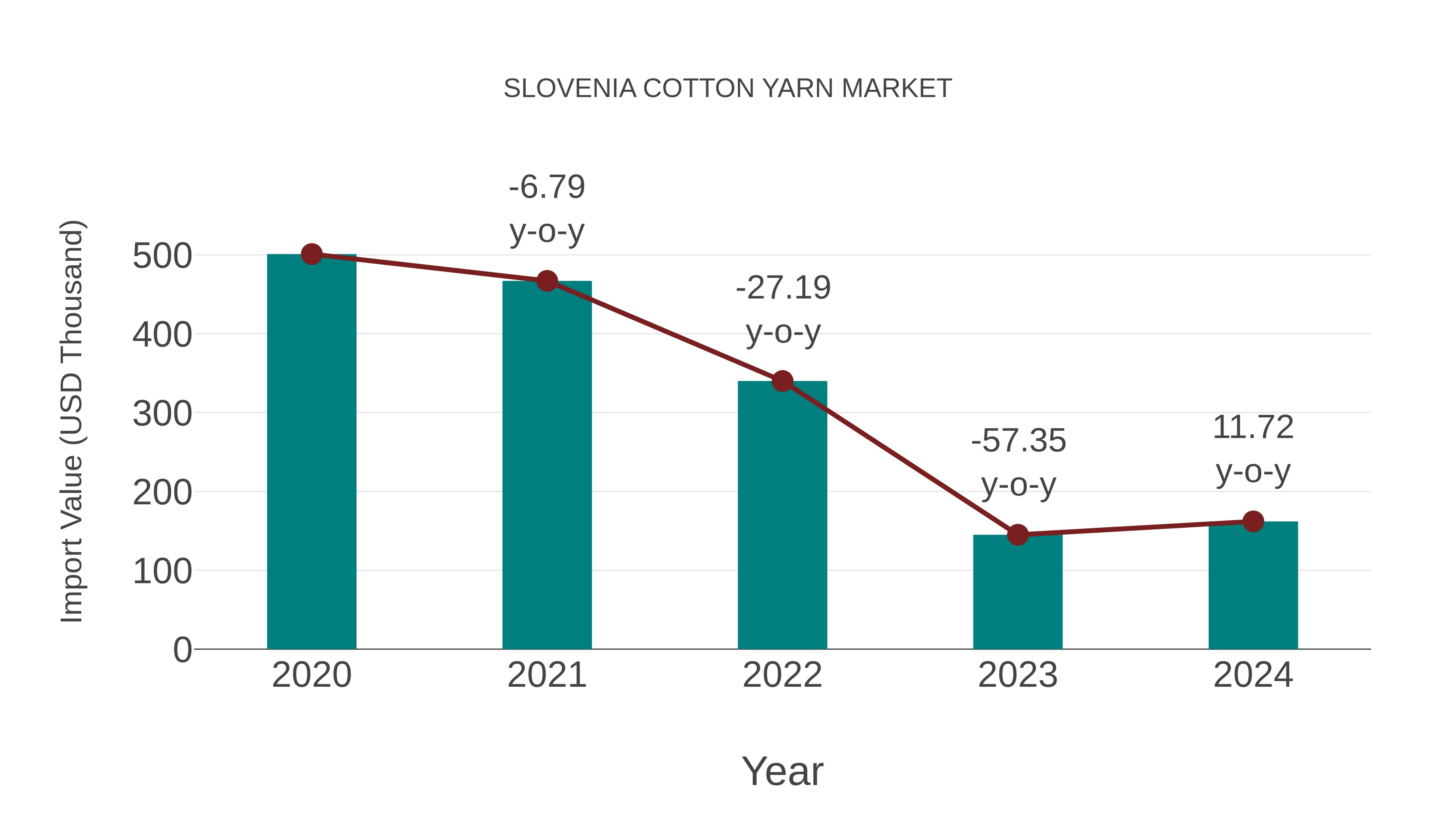  Slovenia Cotton Yarn Market: Import Trend Analysis