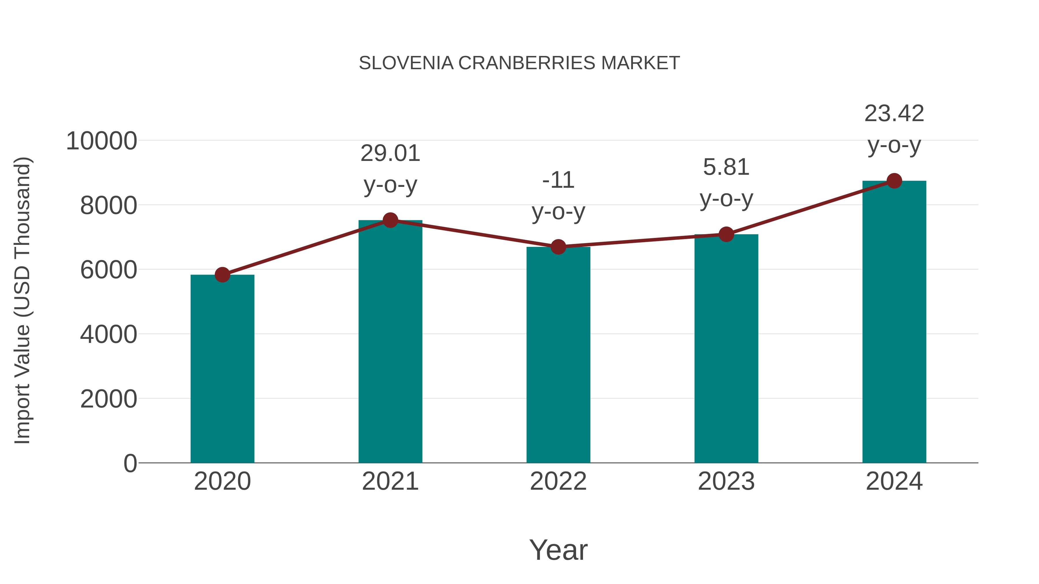 Slovenia Cranberries Market: Import Trend Analysis