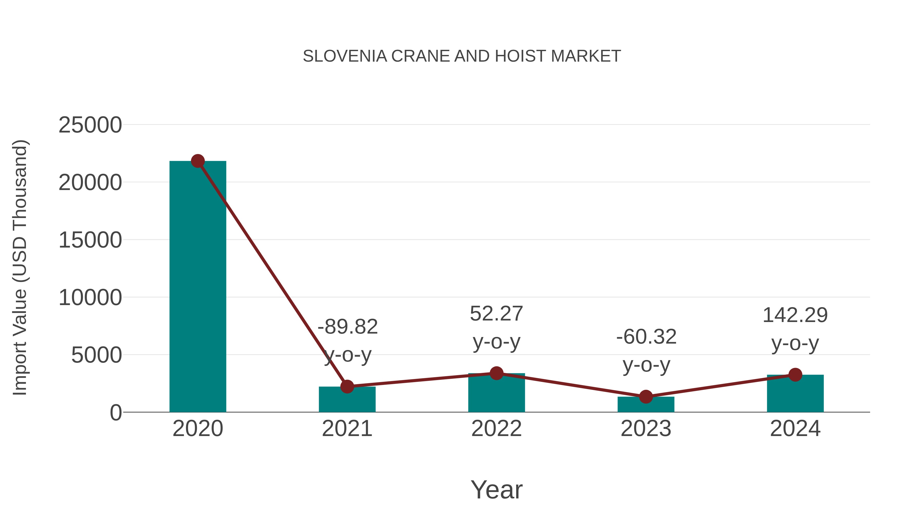  Slovenia Crane and Hoist Market: Import Trend Analysis