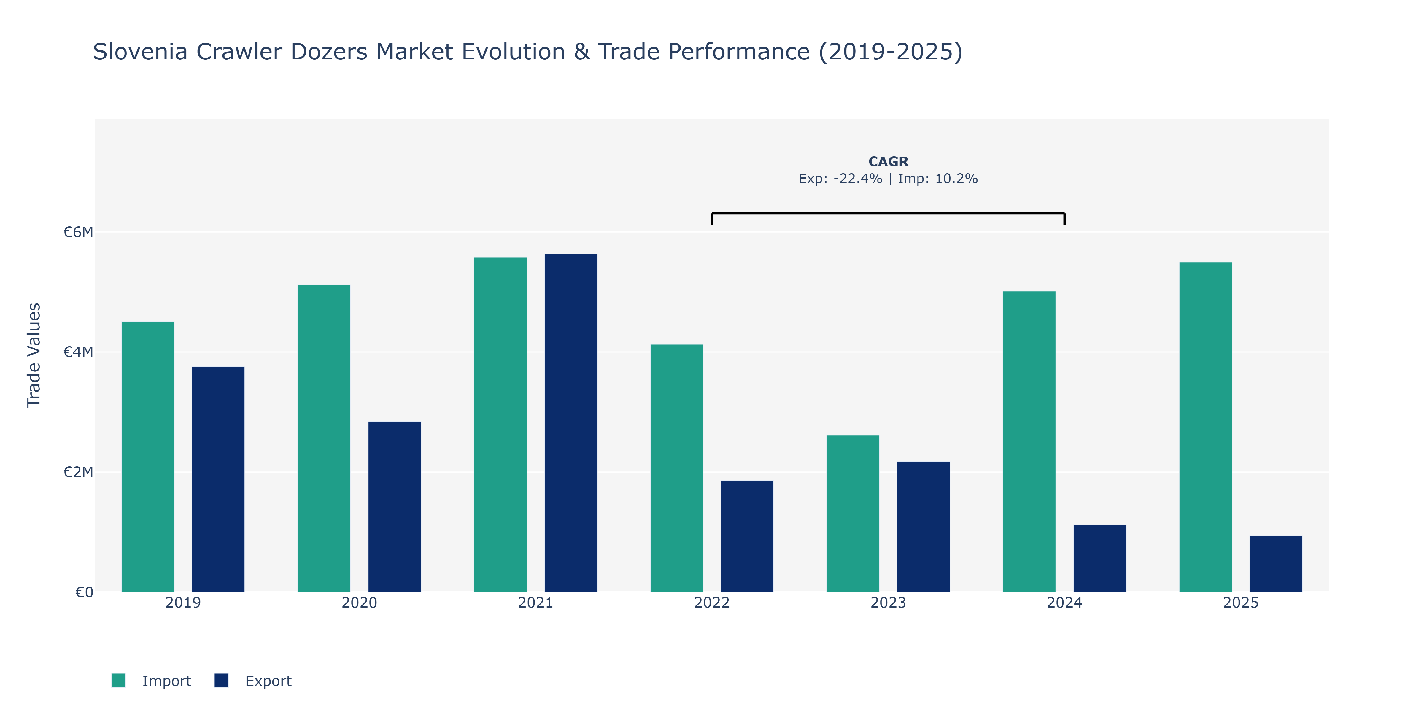 Slovenia Crawler Dozers Market: Production & Trade Performance (2019-2025)