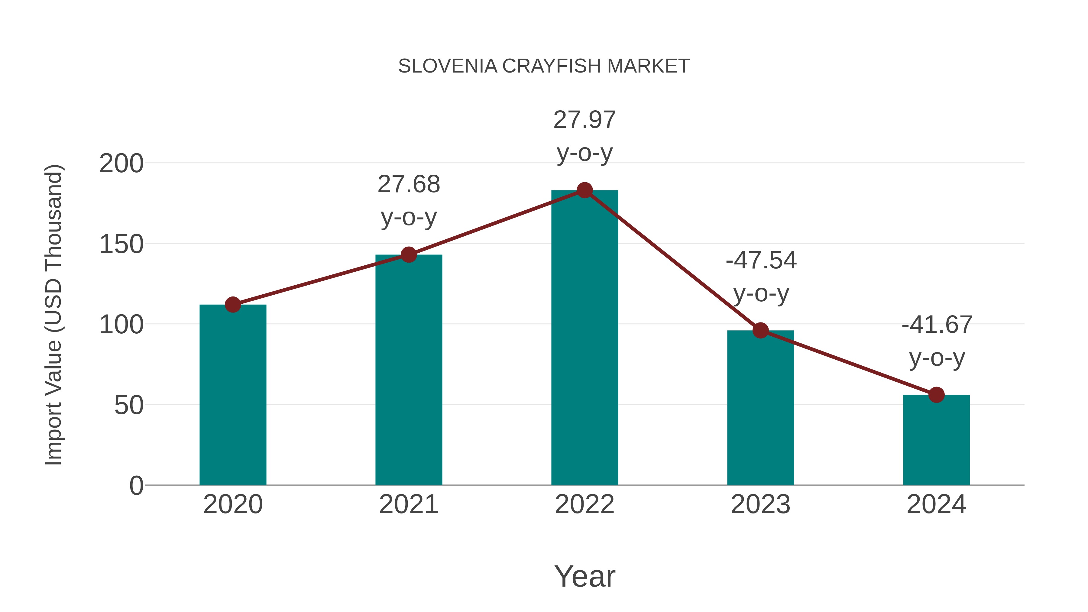 Slovenia Crayfish Market: Import Trend Analysis