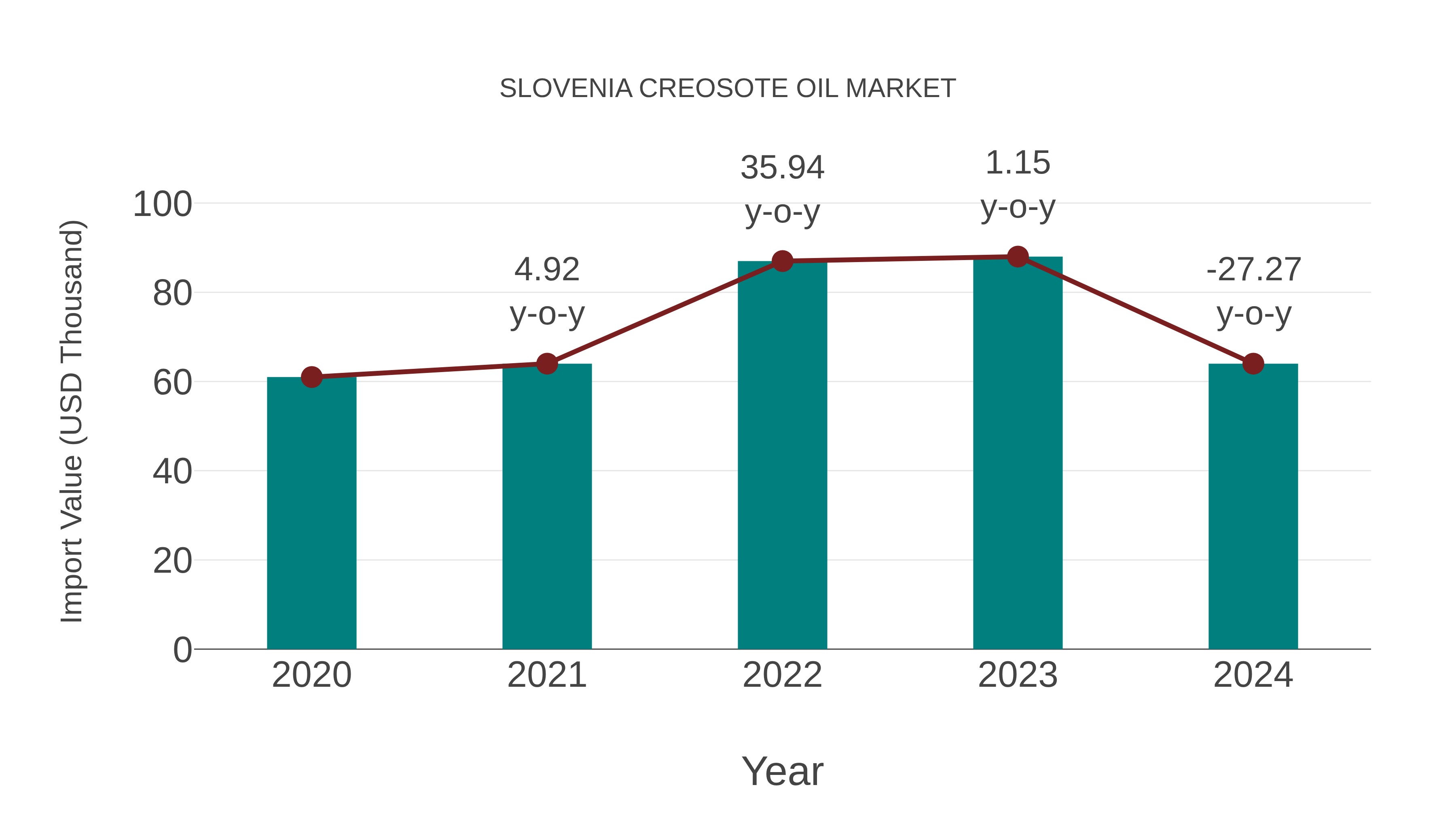 Slovenia Creosote Oil Market: Import Trend Analysis