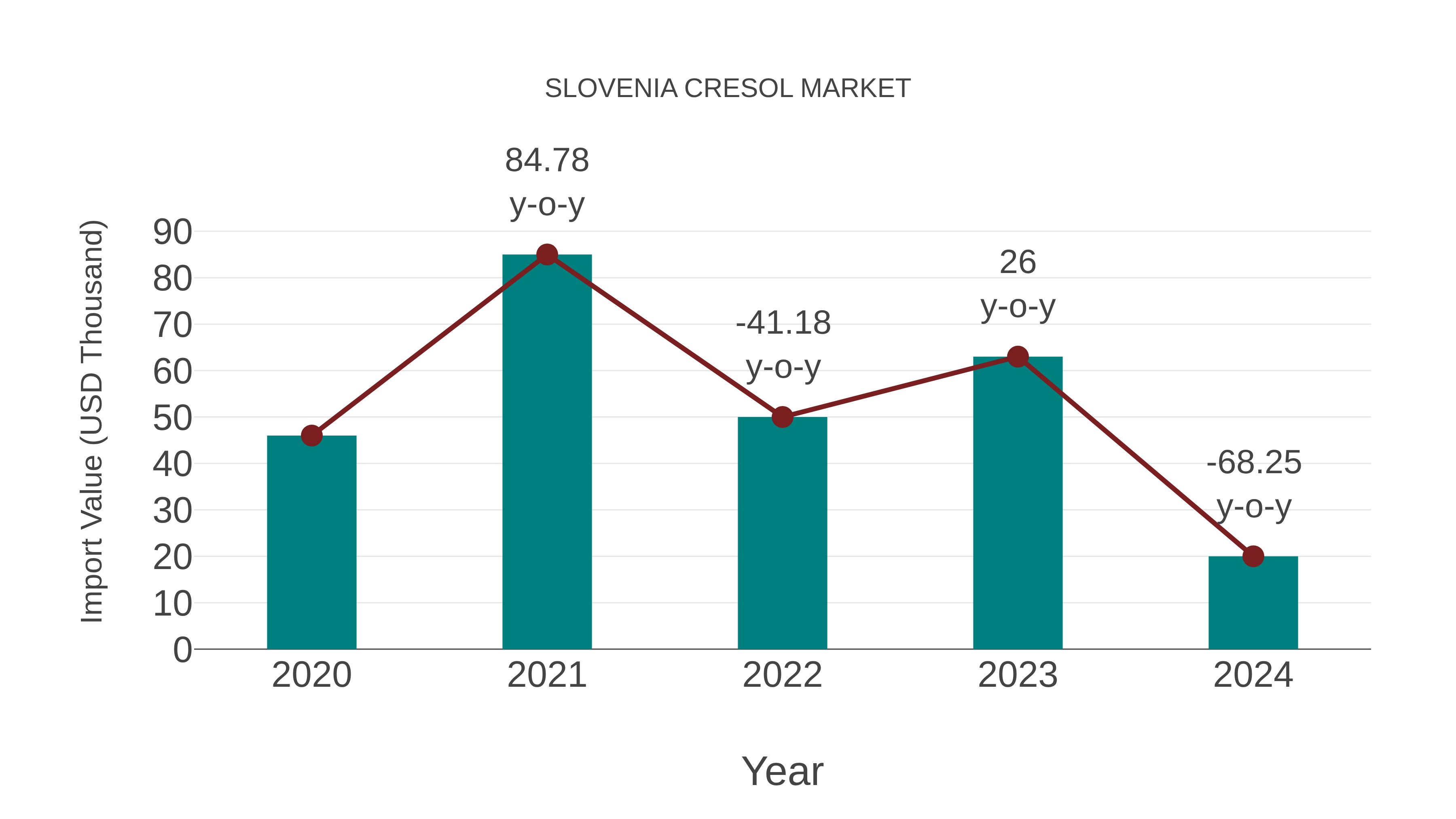 Slovenia Cresol Market: Import Trend Analysis