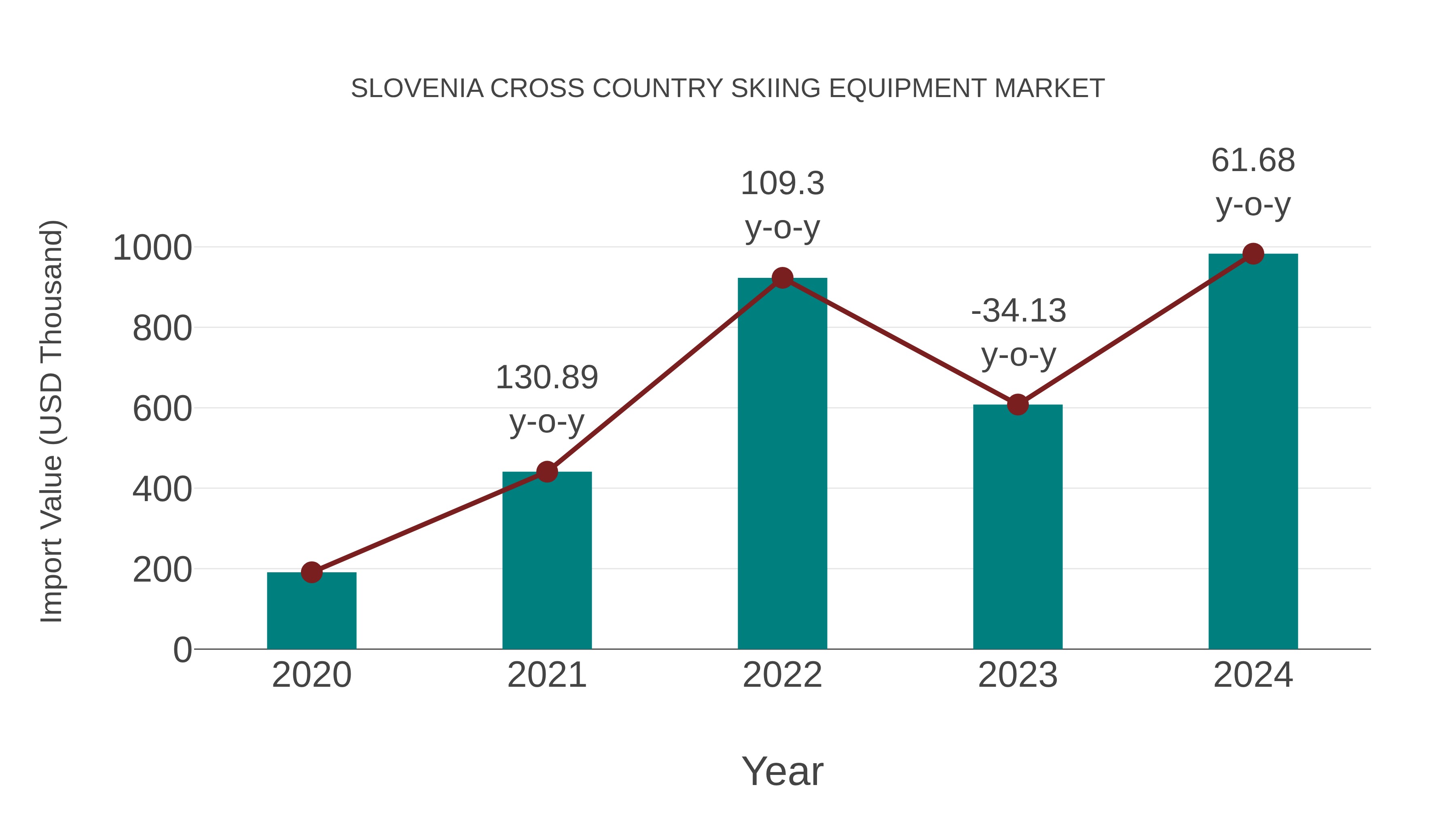 Slovenia Cross Country Skiing Equipment Market: Import Trend Analysis