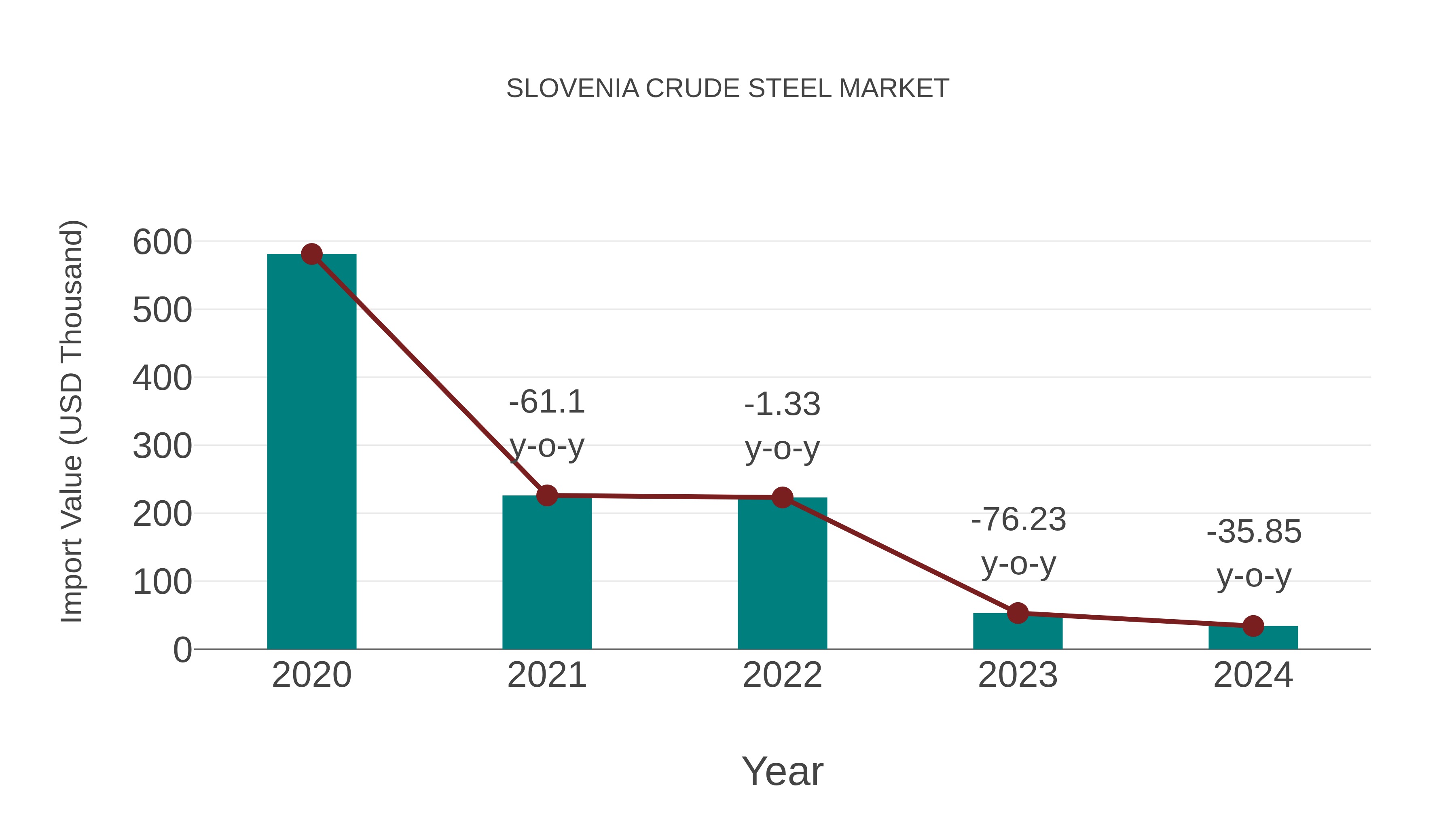 Slovenia Crude Steel Market: Import Trend Analysis