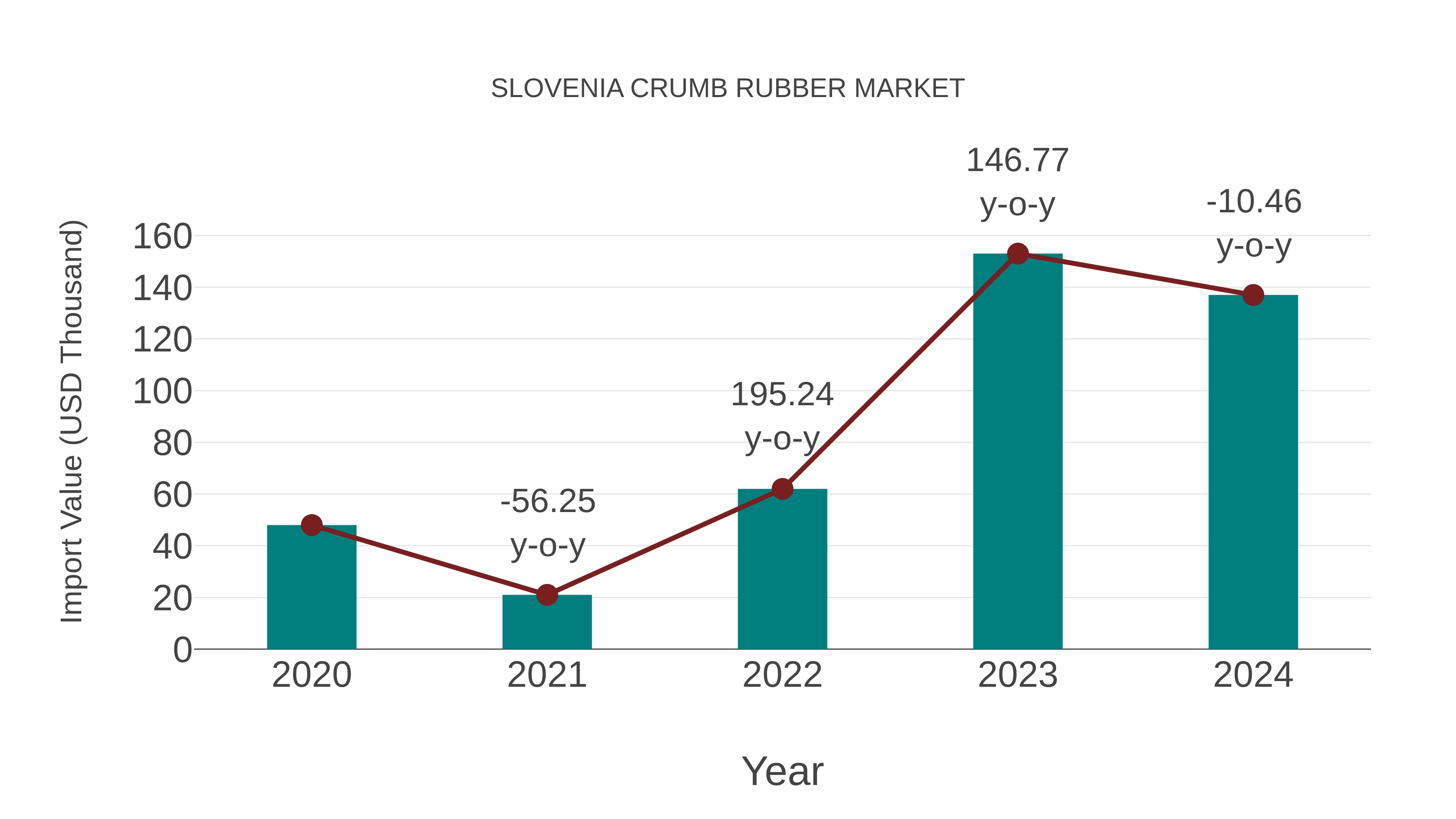  Slovenia Crumb Rubber Market: Import Trend Analysis