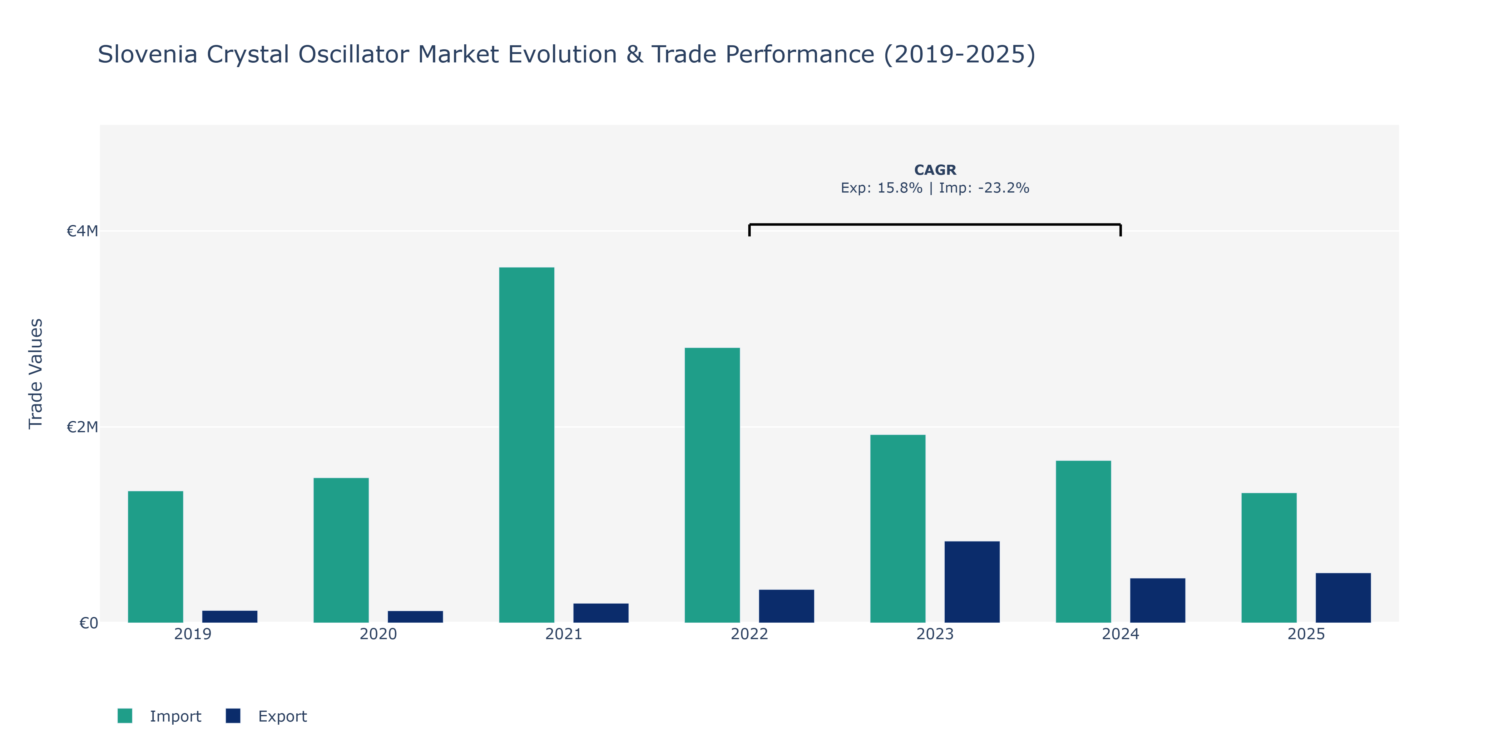 Slovenia Crystal Oscillator Market: Production & Trade Performance (2019-2025)