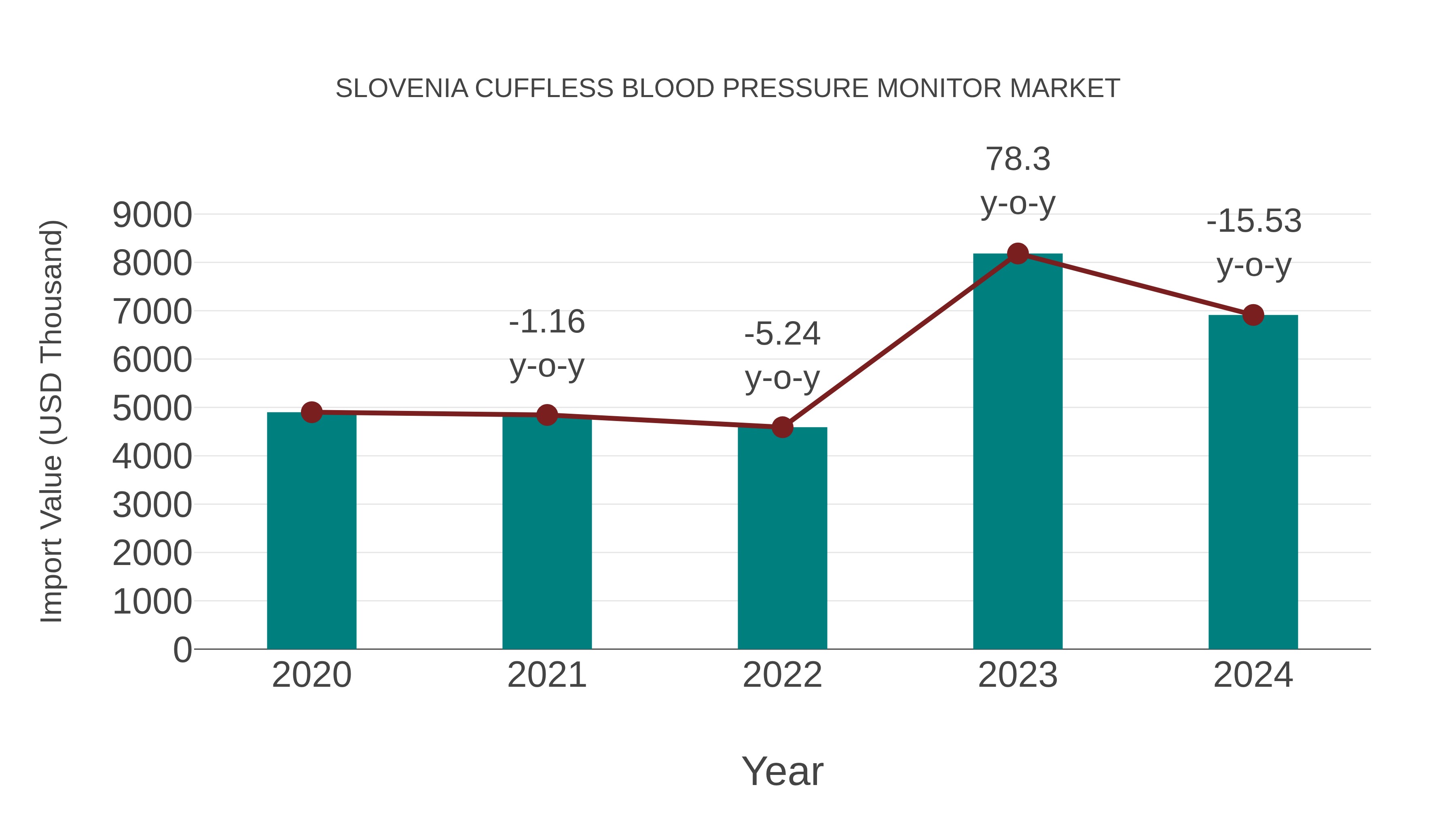 Slovenia Cuffless Blood Pressure Monitor Market: Import Trend Analysis