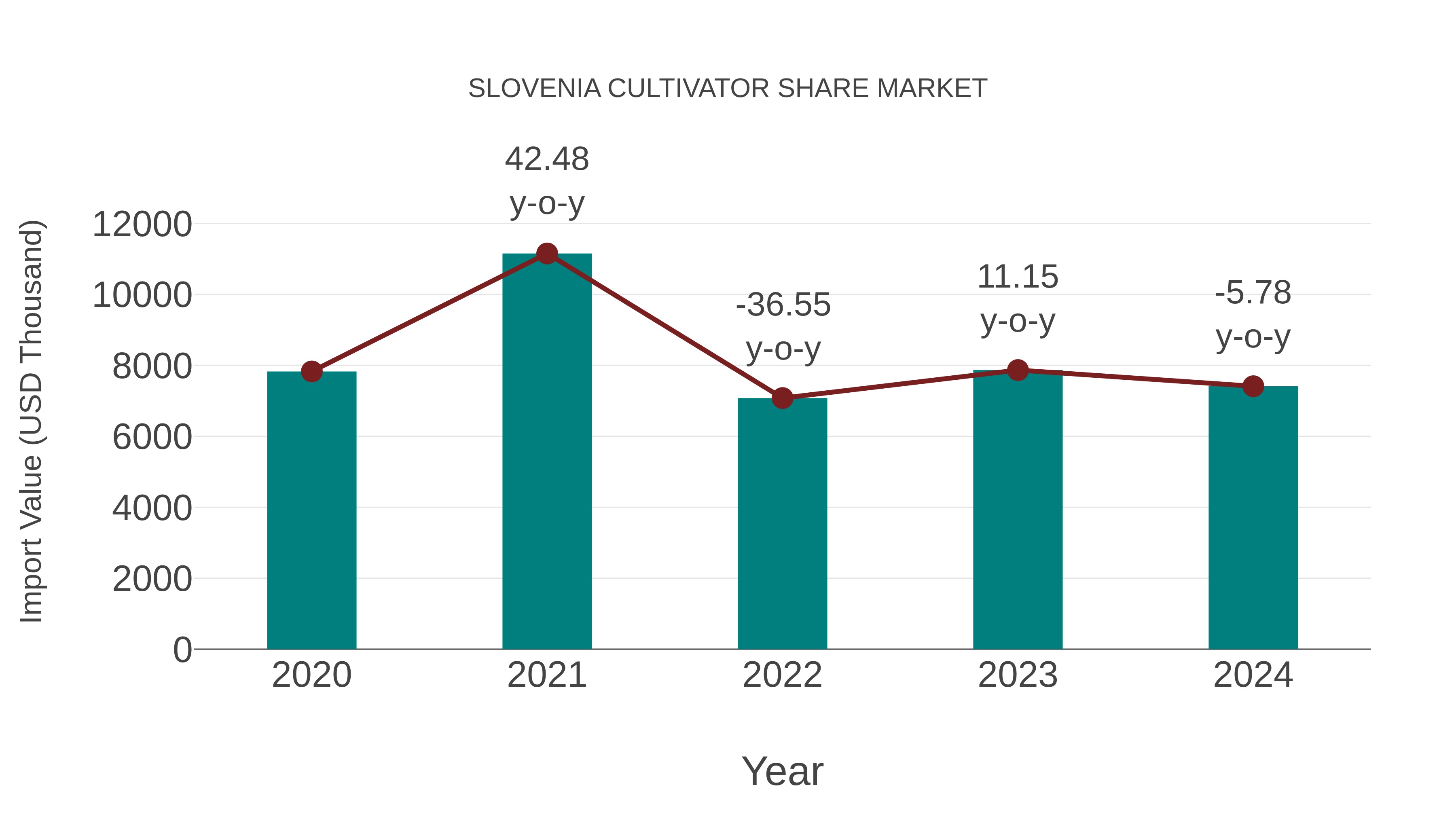  Slovenia Cultivator Share Market: Import Trend Analysis