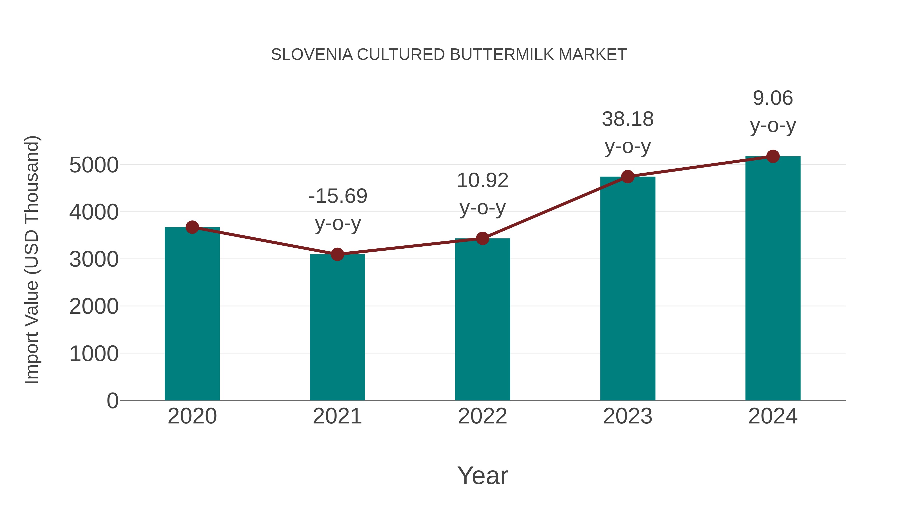 Slovenia Cultured Buttermilk Market: Import Trend Analysis