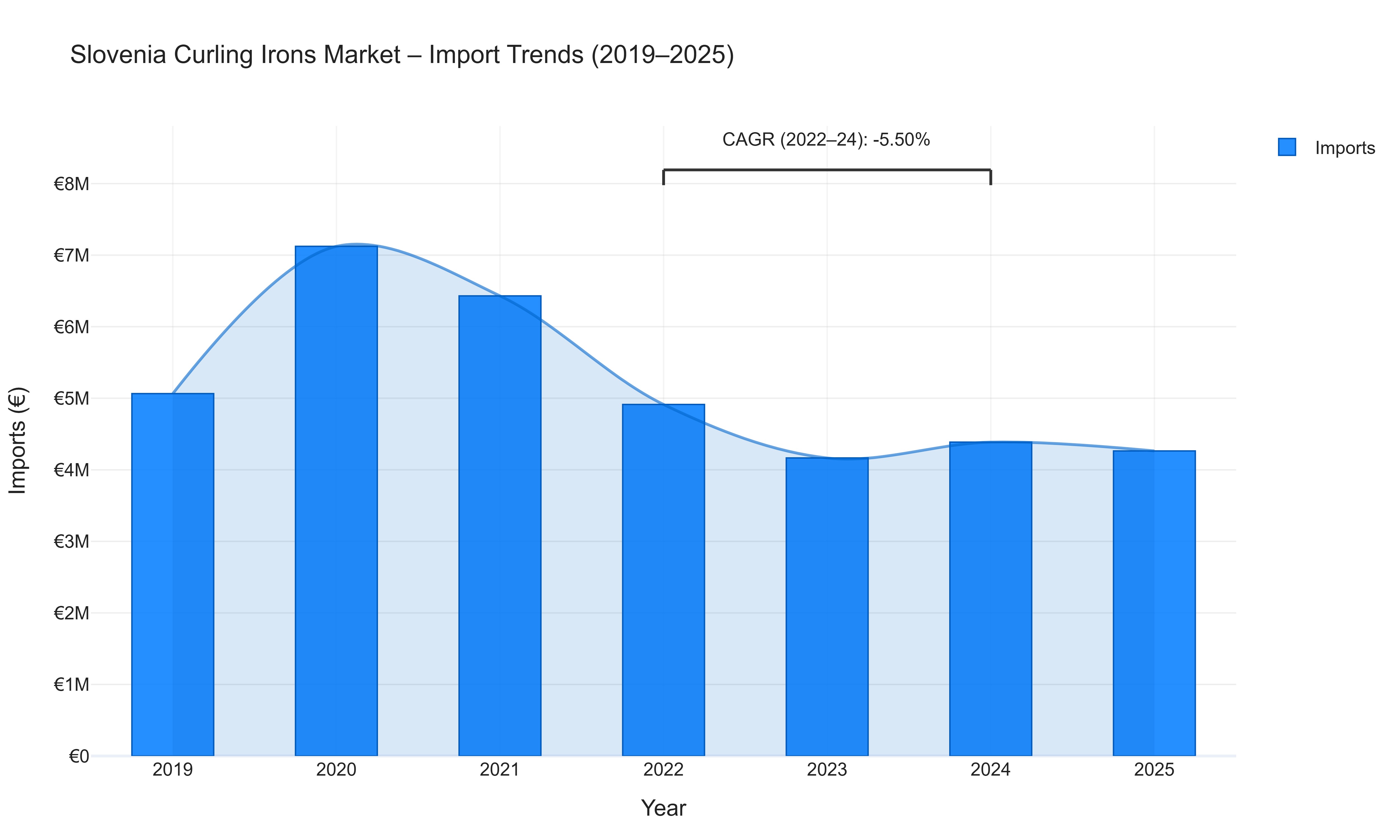 Slovenia Curling Irons Market - Import Trends (2019-2025)