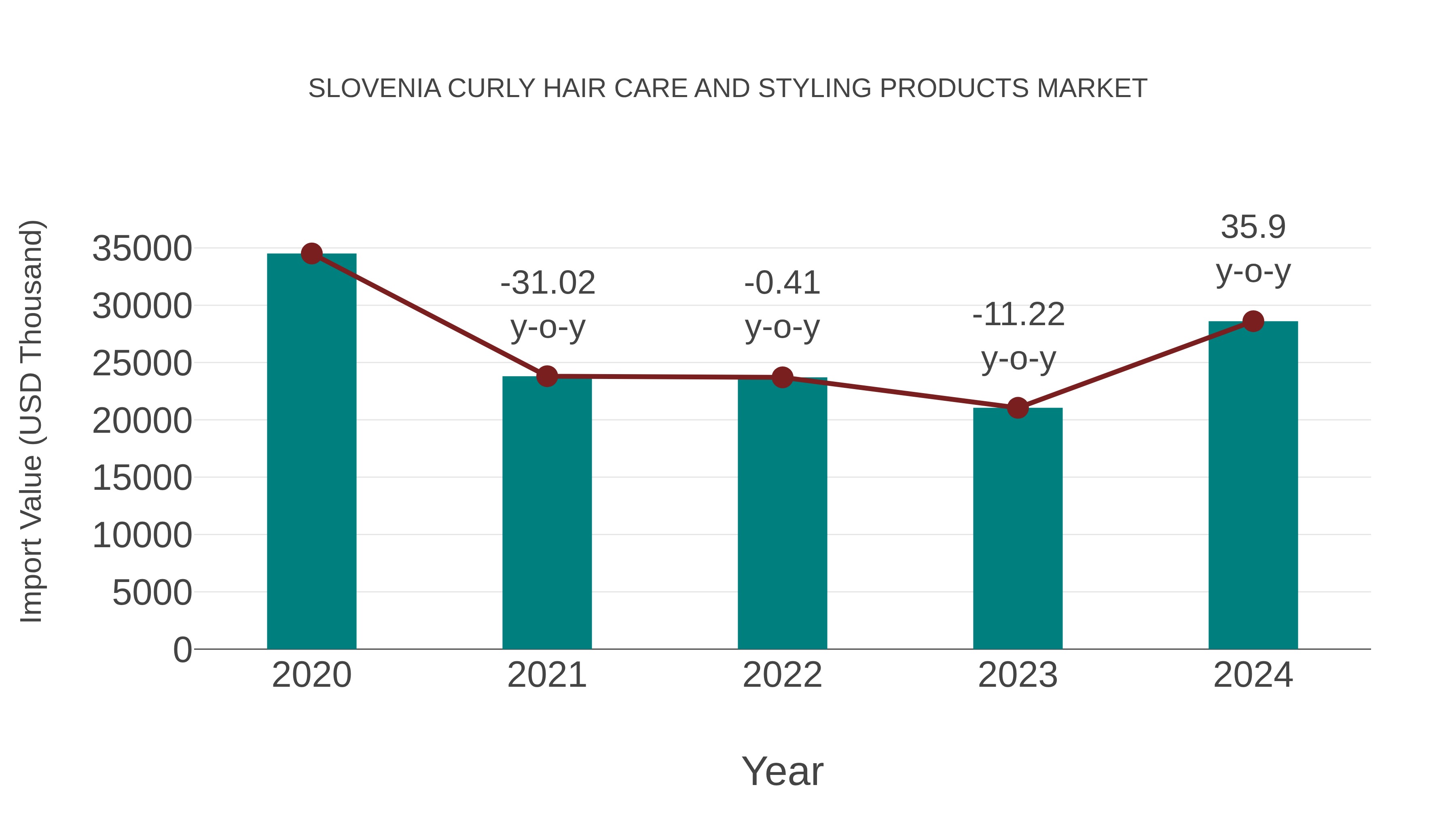  Slovenia Curly Hair Care and Styling Products Market: Import Trend Analysis
