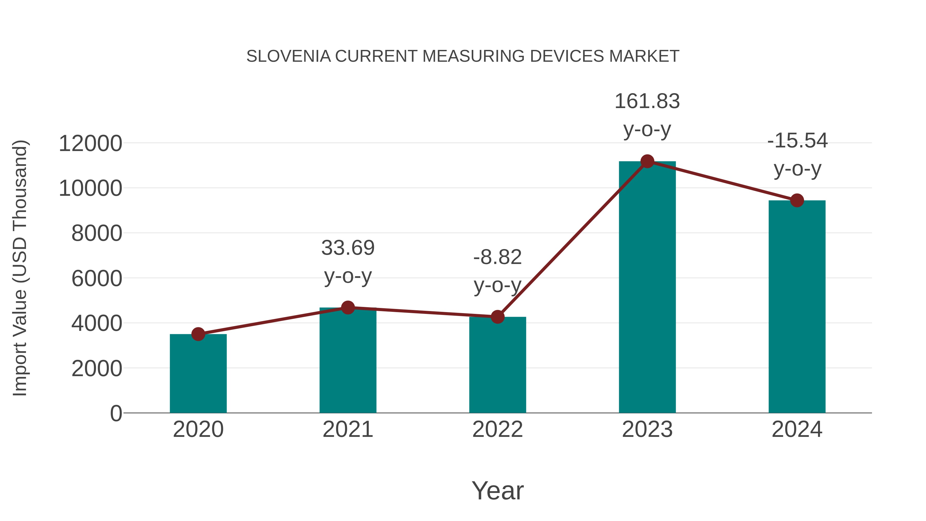  Slovenia Current Measuring Devices Market: Import Trend Analysis