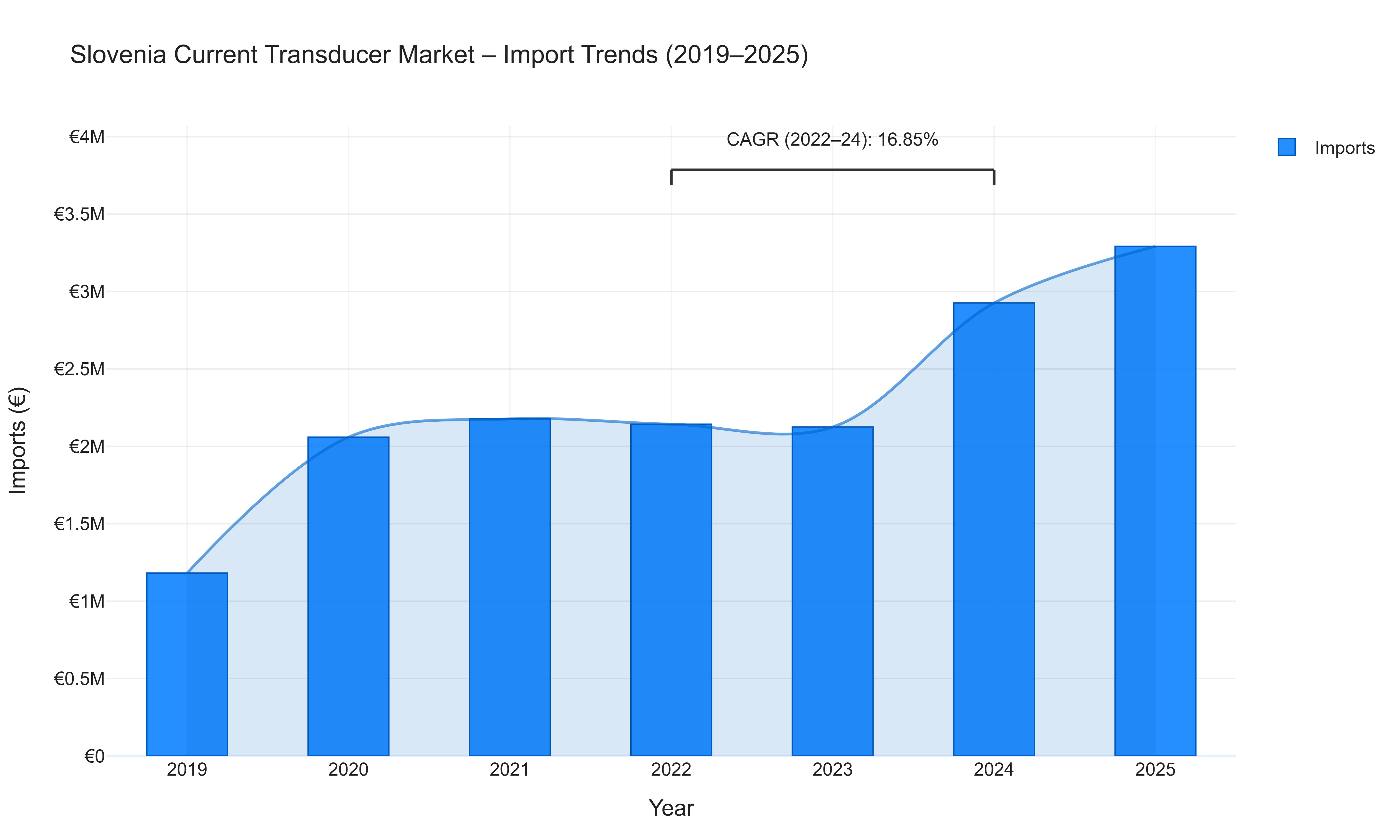 Slovenia Current Transducer Market - Import Trends (2019-2025)