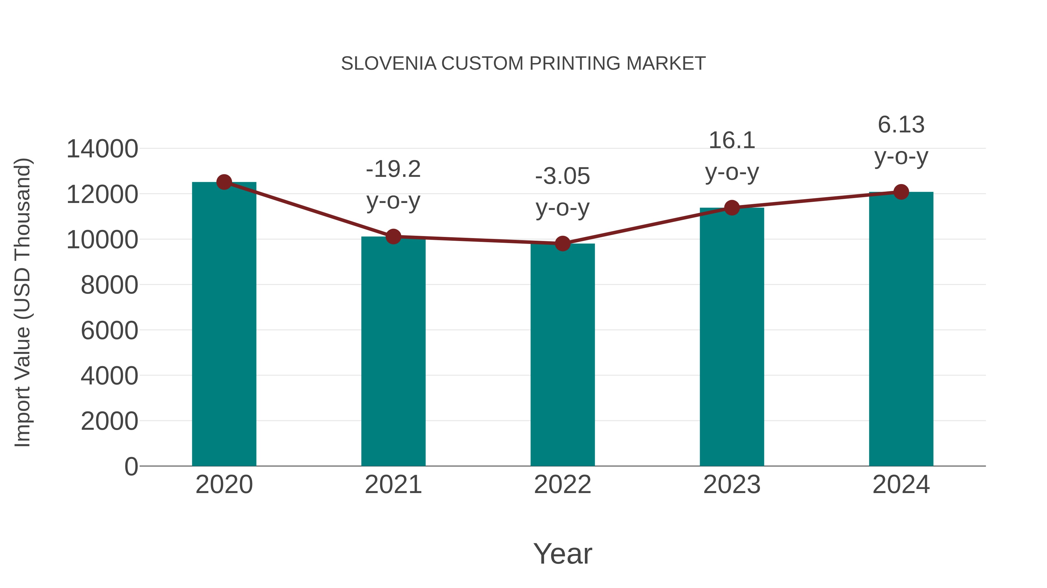 Slovenia Custom Printing Market: Import Trend Analysis