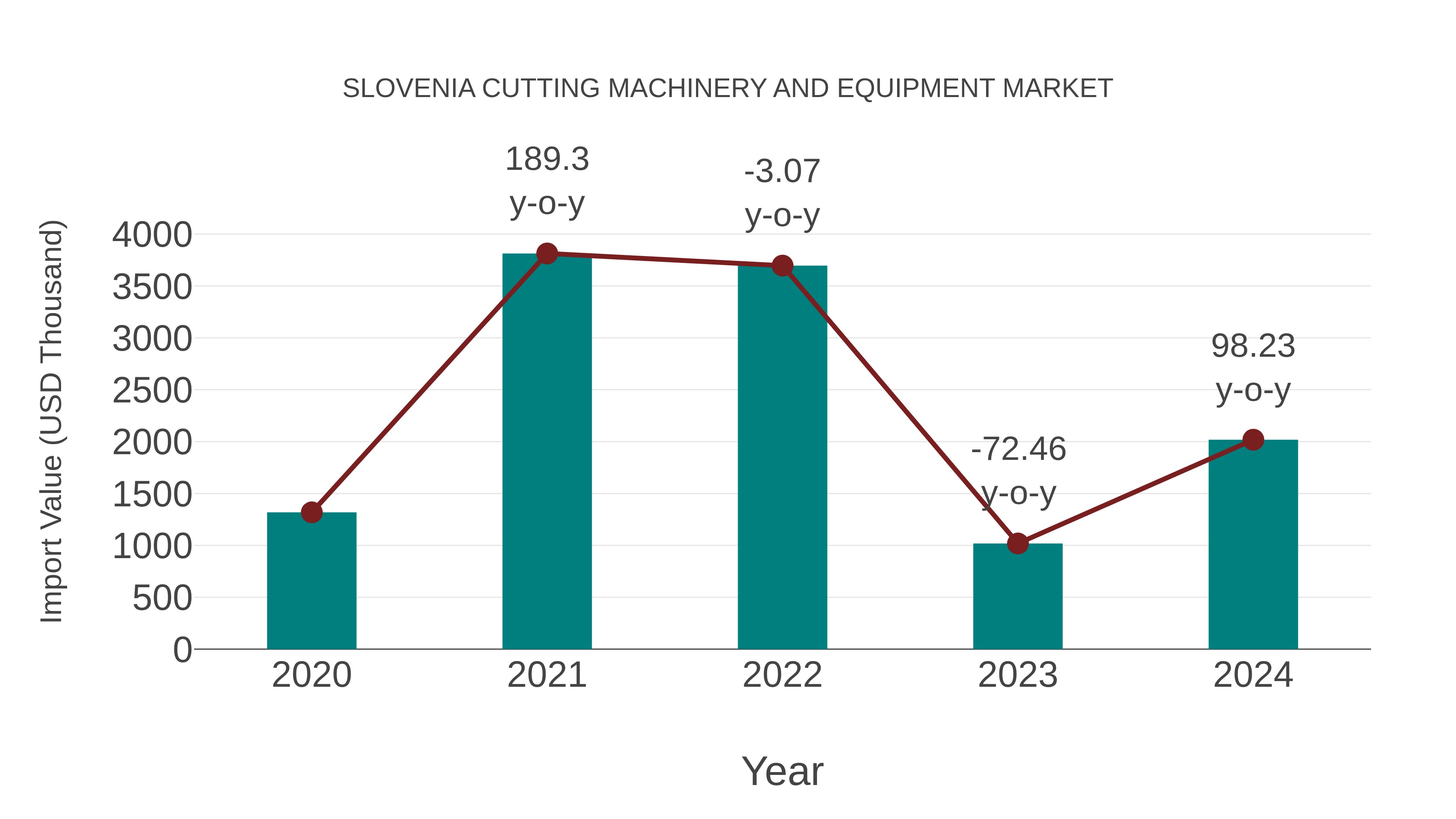  Slovenia Cutting Machinery and Equipment Market: Import Trend Analysis