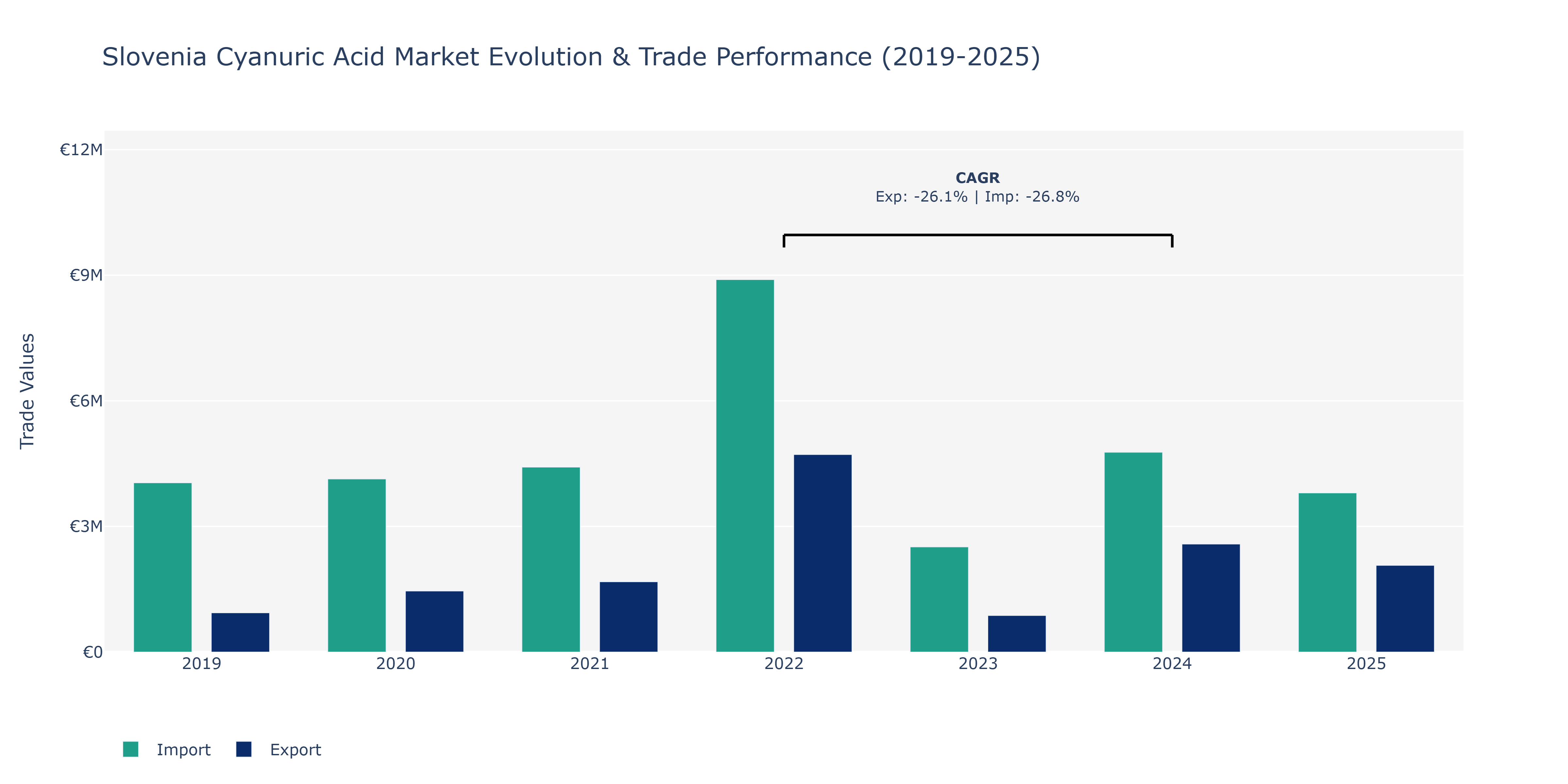 Slovenia Cyanuric Acid Market: Production & Trade Performance (2019-2025)