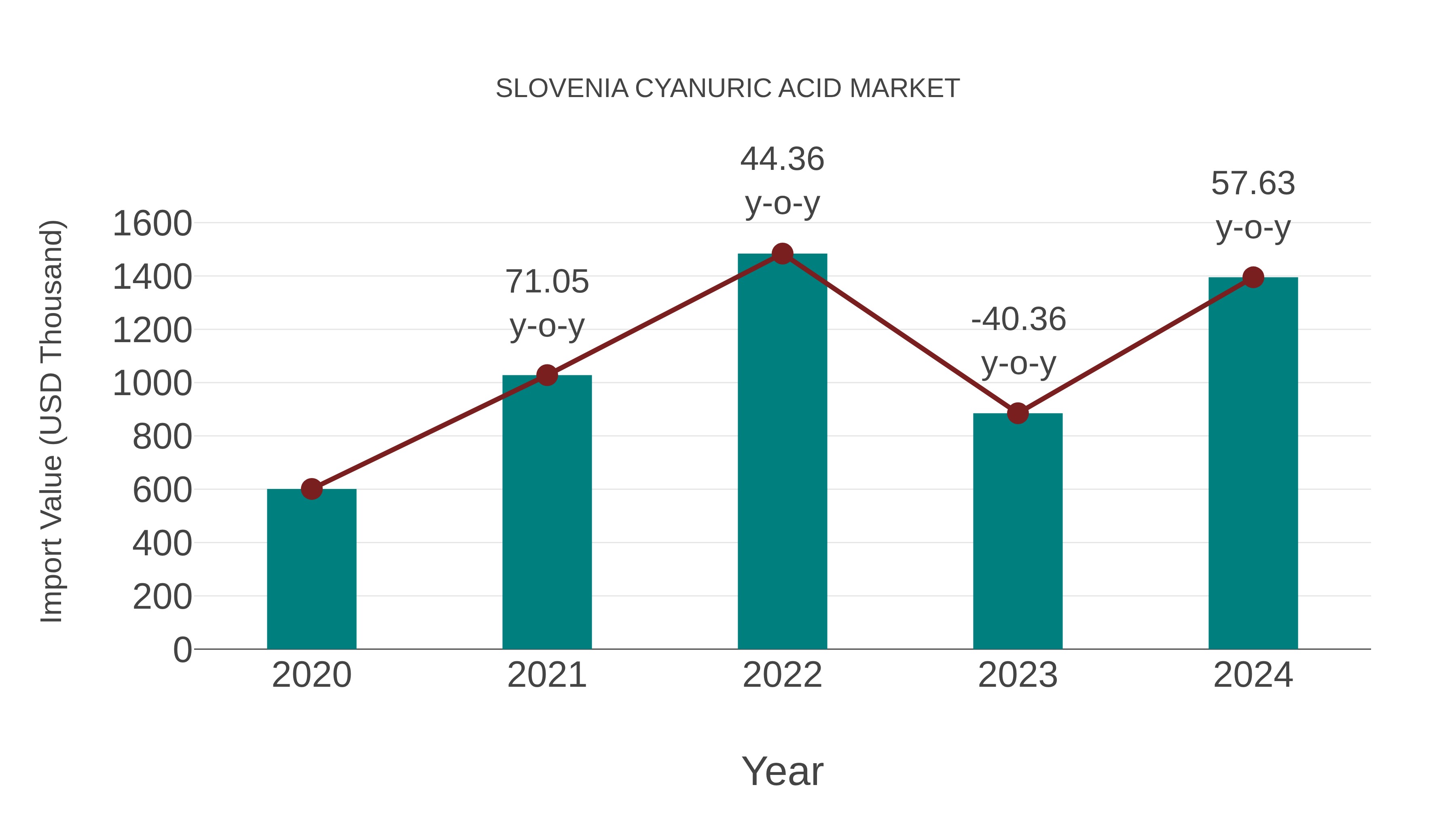  Slovenia Cyanuric Acid Market: Import Trend Analysis